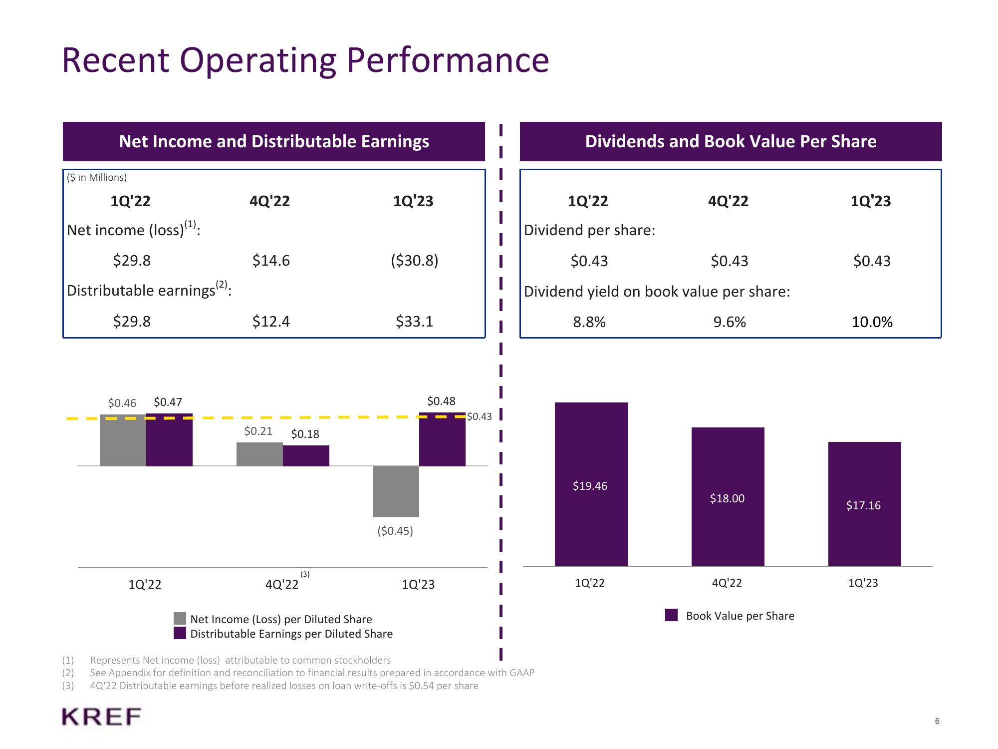 KKR Real Estate Finance Trust Results Presentation Deck slide image #6