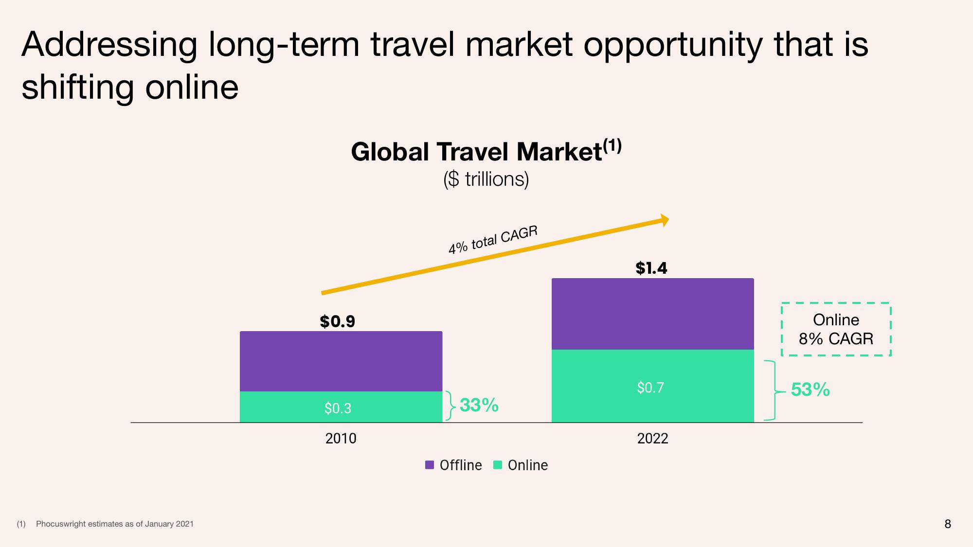 Tripadvisor Investor Conference Presentation Deck slide image #8