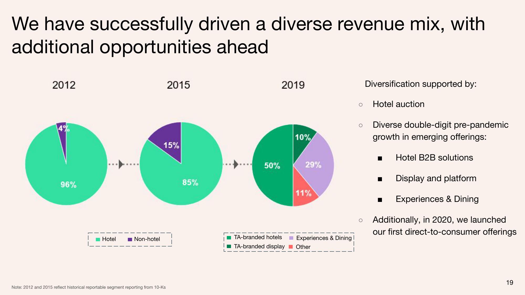 Tripadvisor Investor Conference Presentation Deck slide image #19