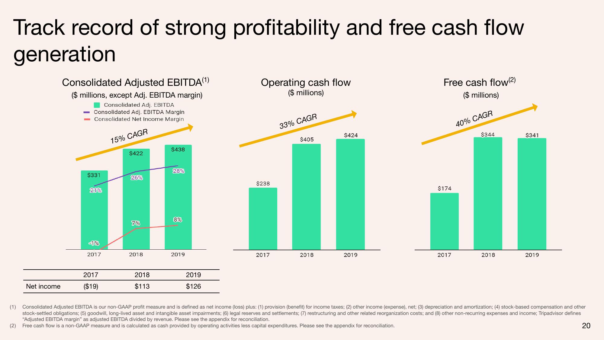 Tripadvisor Investor Conference Presentation Deck slide image #20