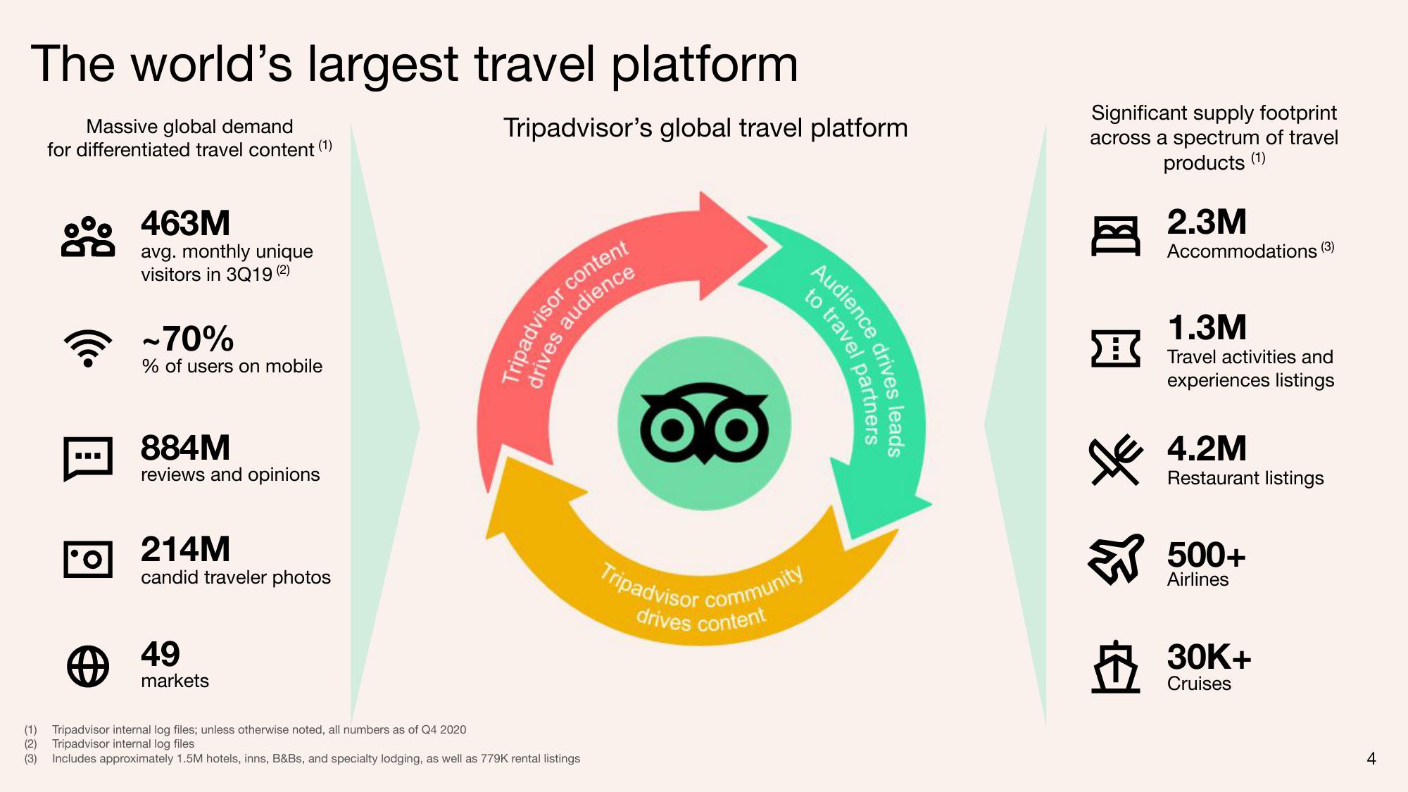 Tripadvisor Investor Conference Presentation Deck slide image #4