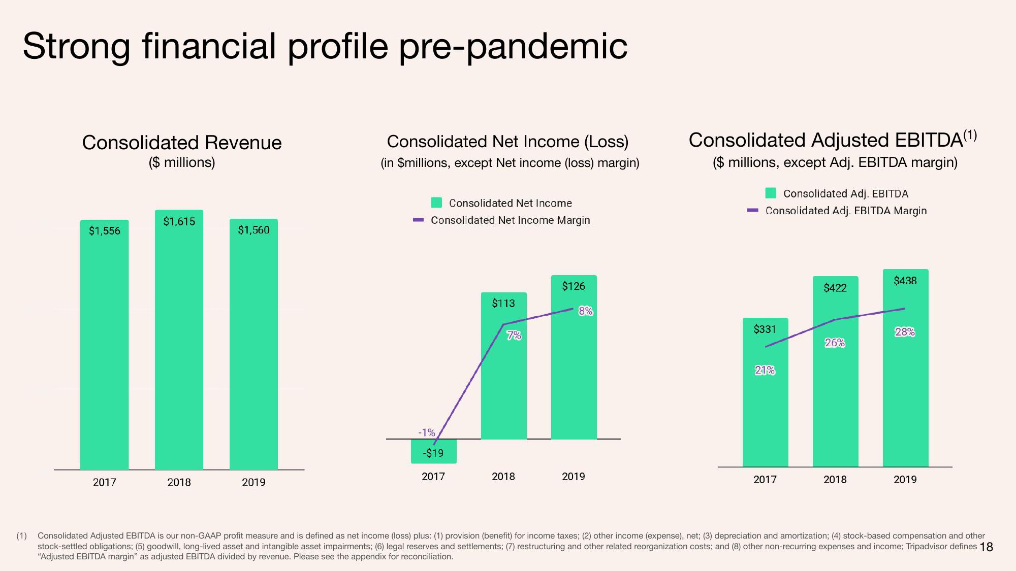 Tripadvisor Investor Conference Presentation Deck slide image #18