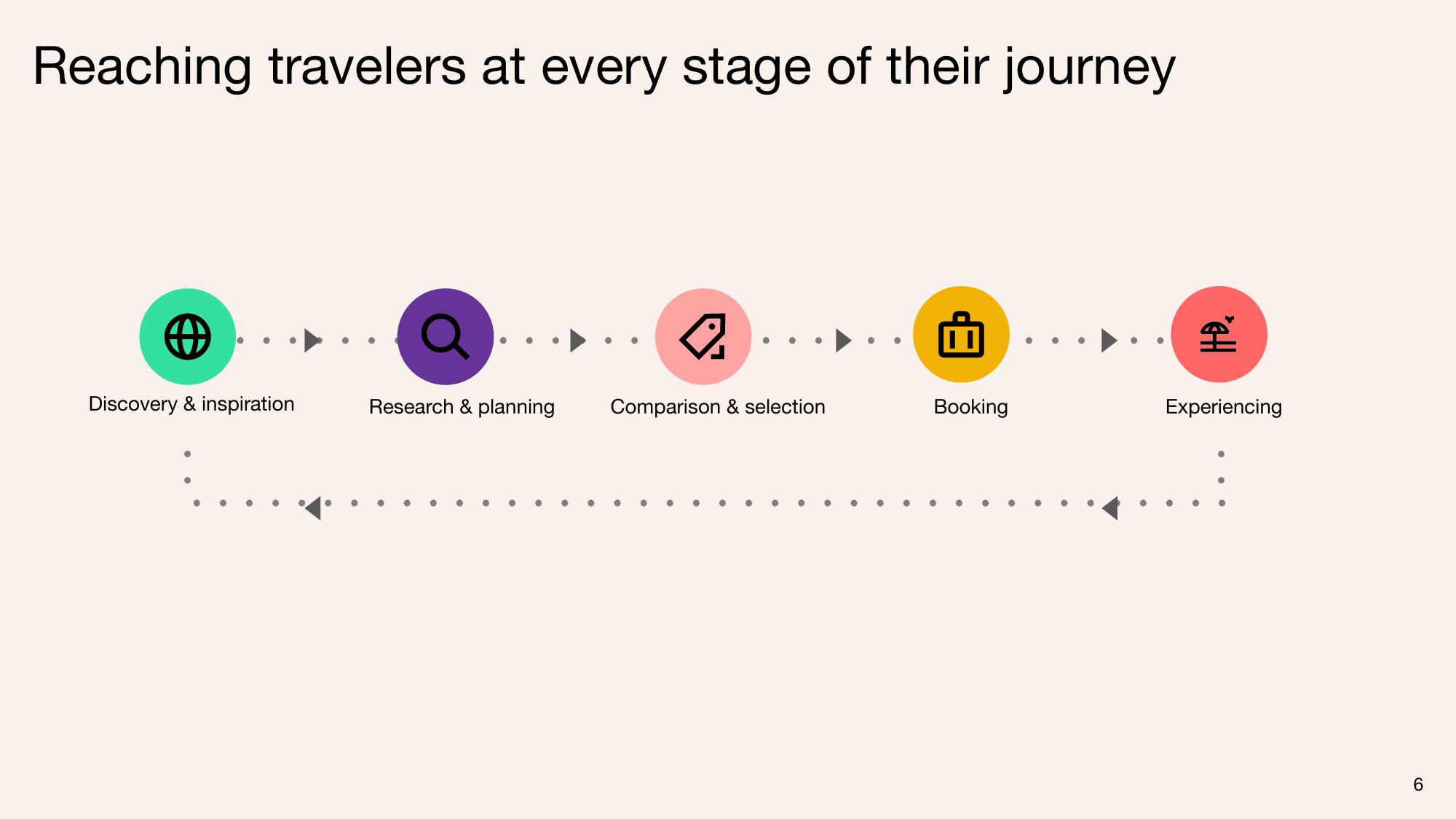 Tripadvisor Investor Conference Presentation Deck slide image #6