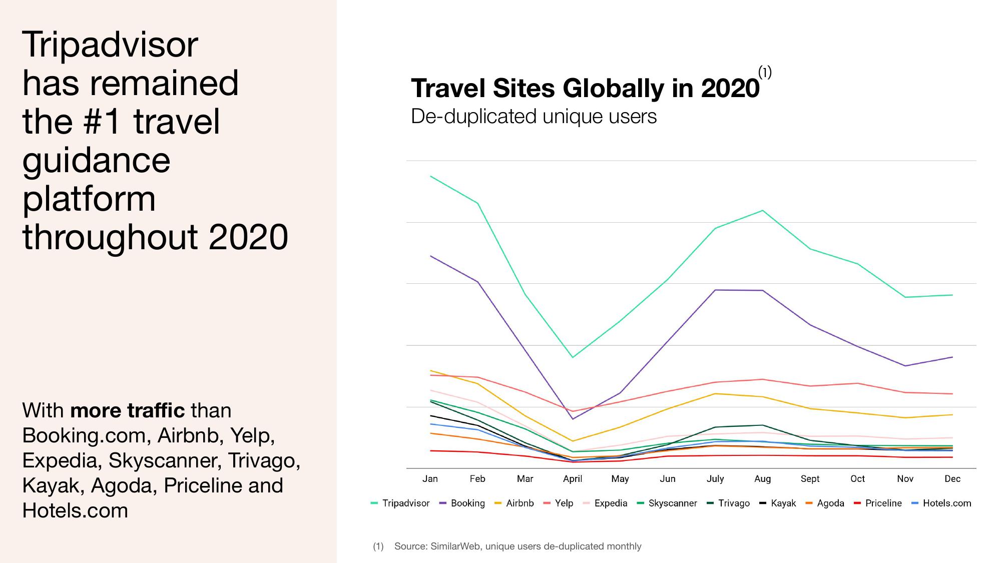 Tripadvisor Investor Conference Presentation Deck slide image #9