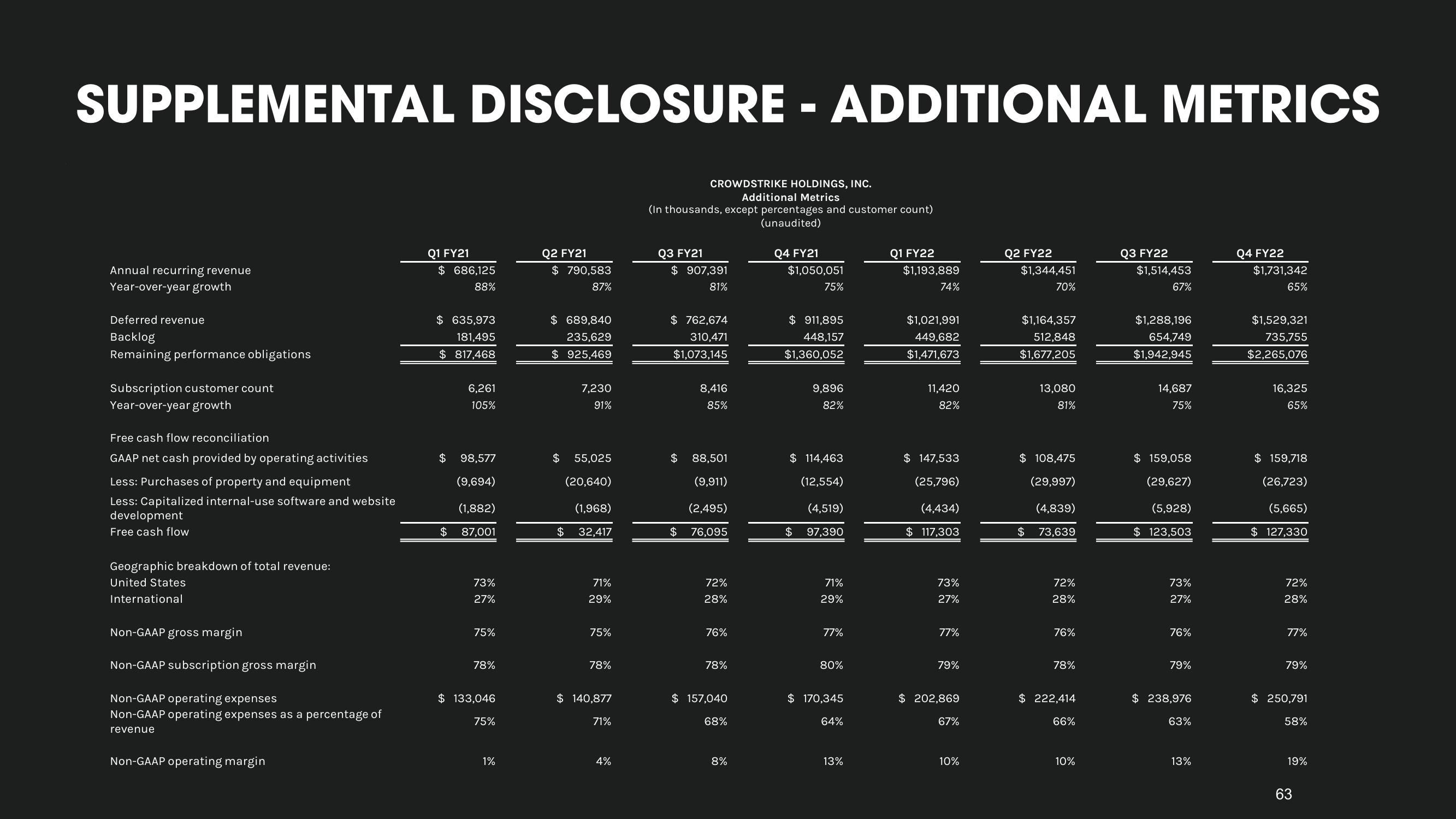 Crowdstrike Investor Day Presentation Deck slide image #63