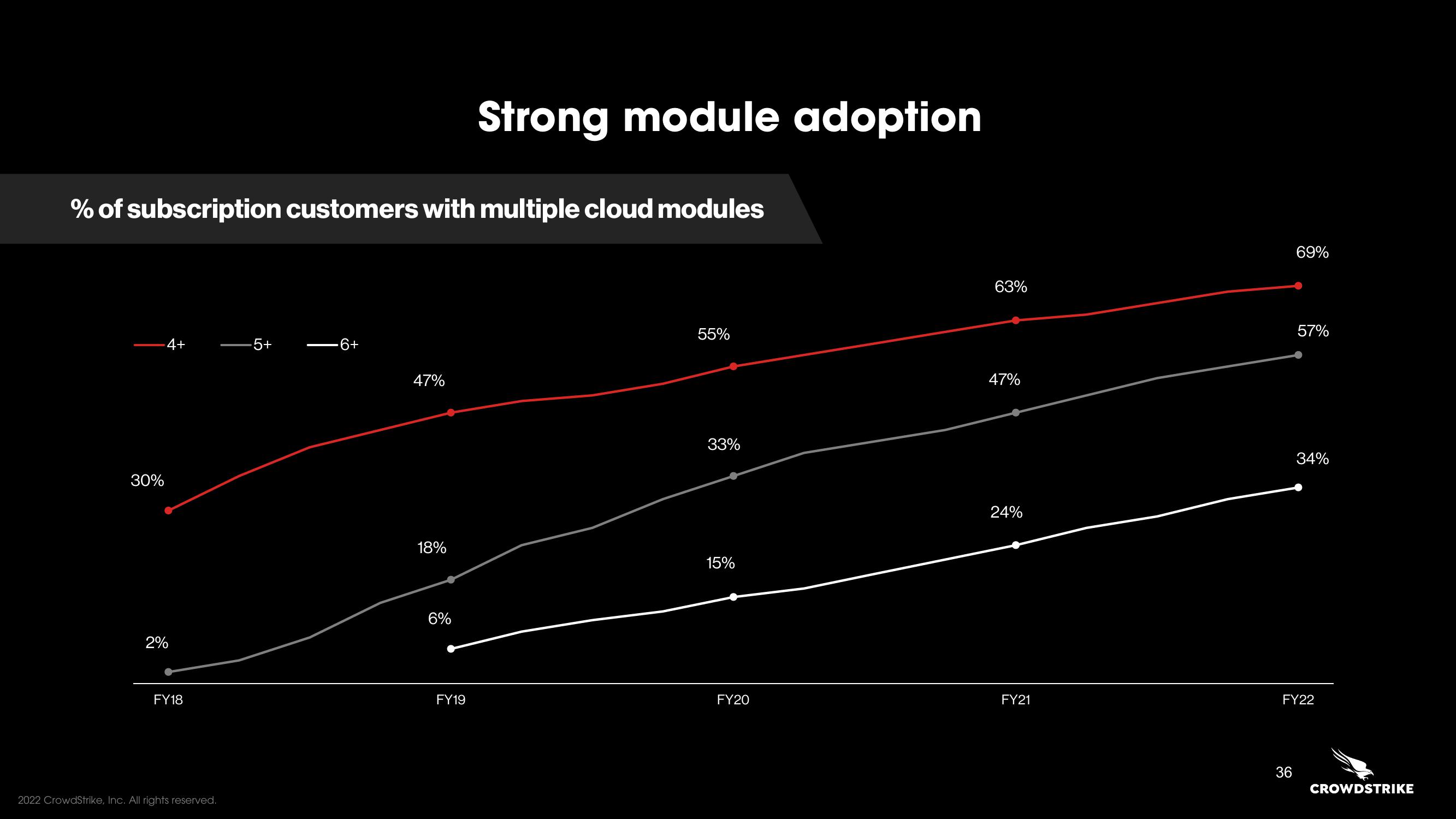 Crowdstrike Investor Day Presentation Deck slide image #36