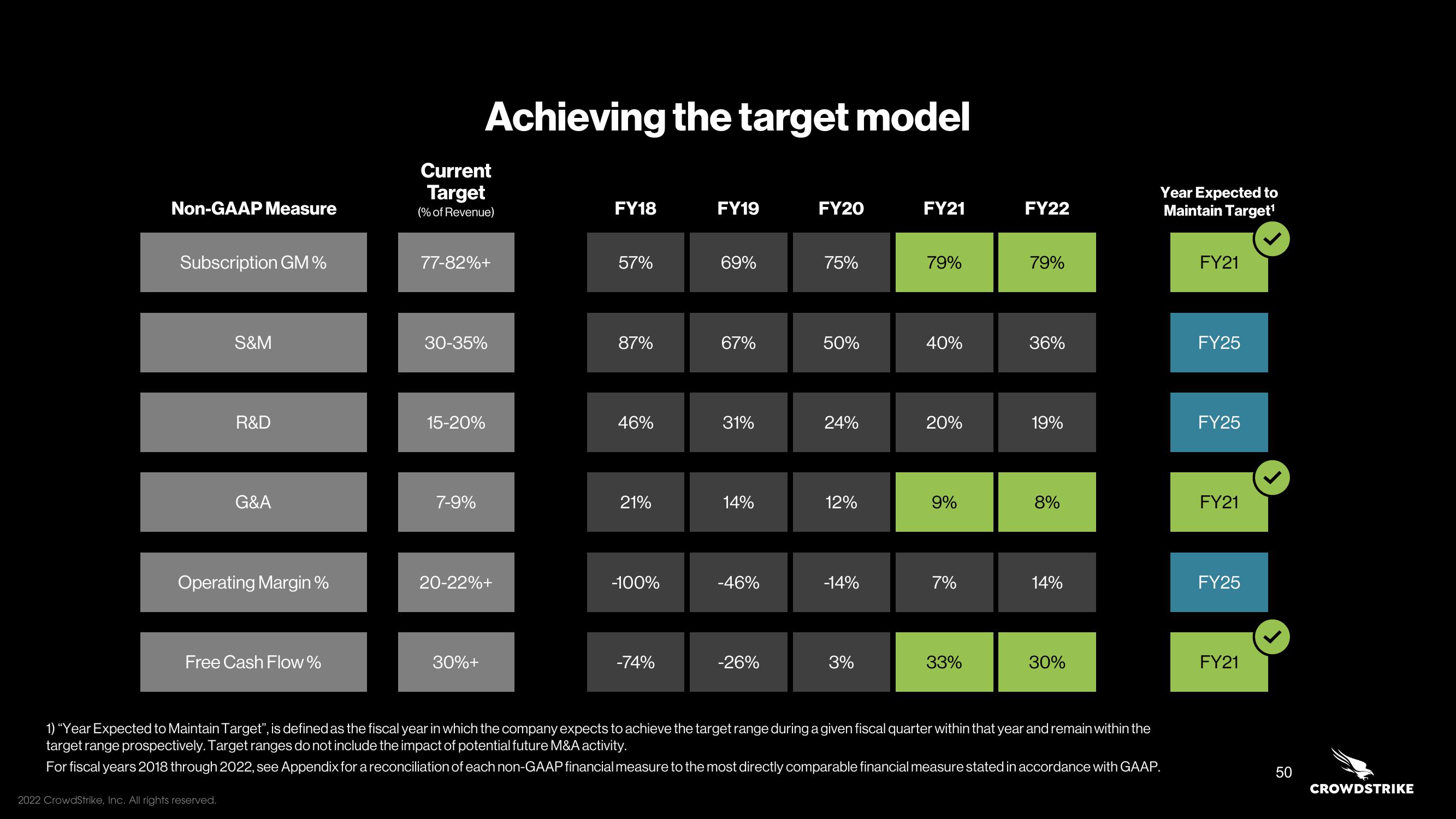 Crowdstrike Investor Day Presentation Deck slide image #50