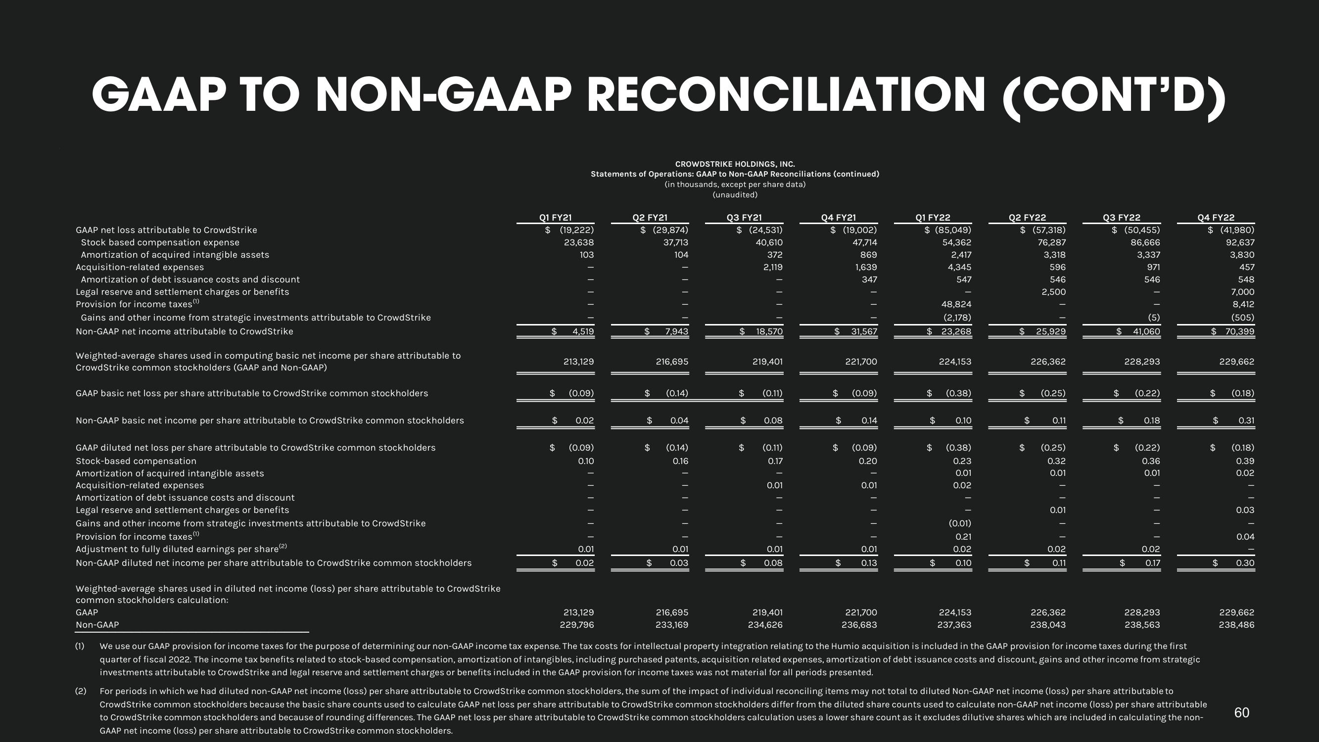 Crowdstrike Investor Day Presentation Deck slide image #60