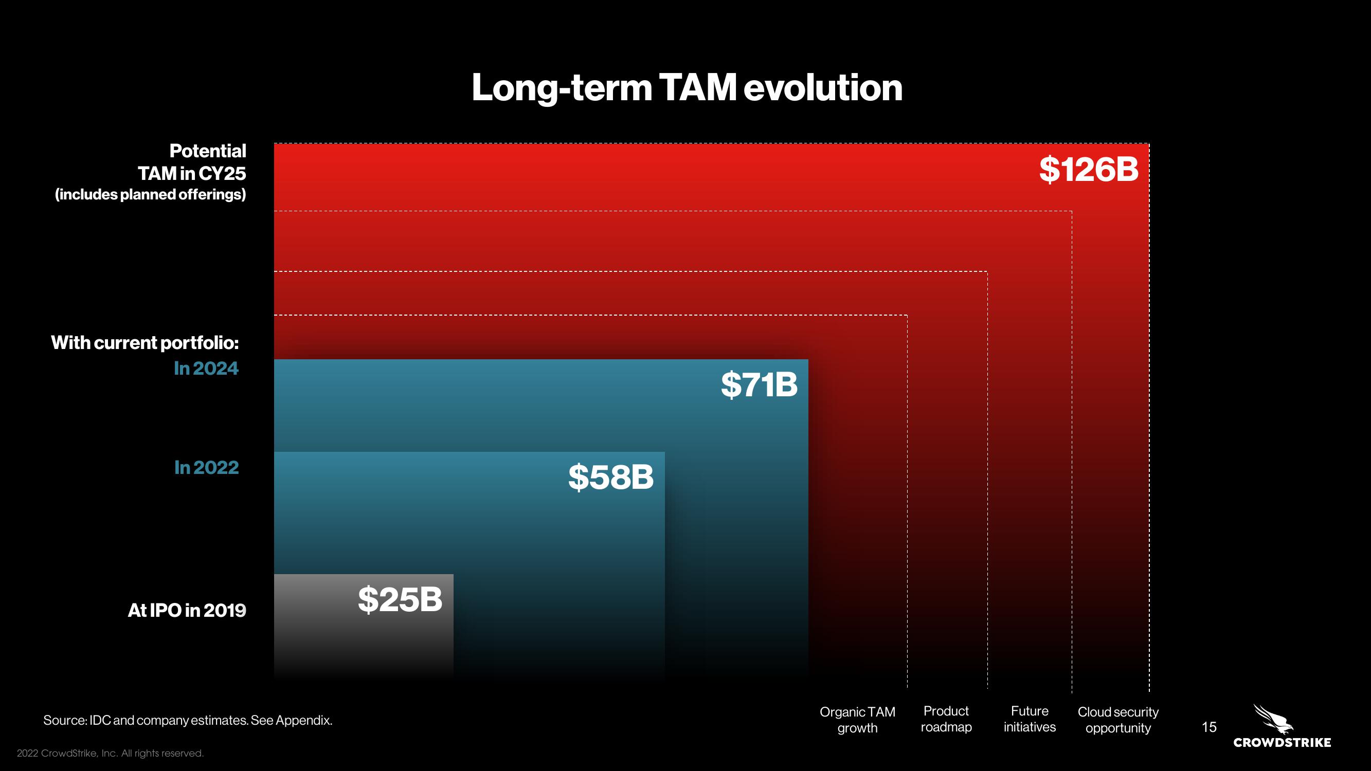 Crowdstrike Investor Day Presentation Deck slide image #15