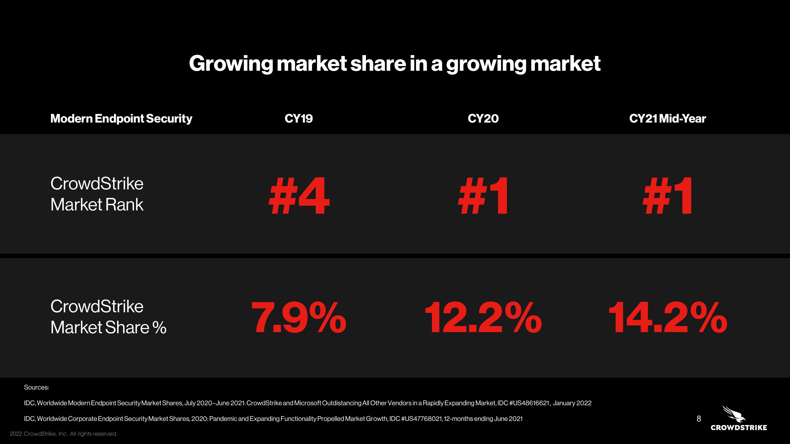 Crowdstrike Investor Day Presentation Deck slide image #8