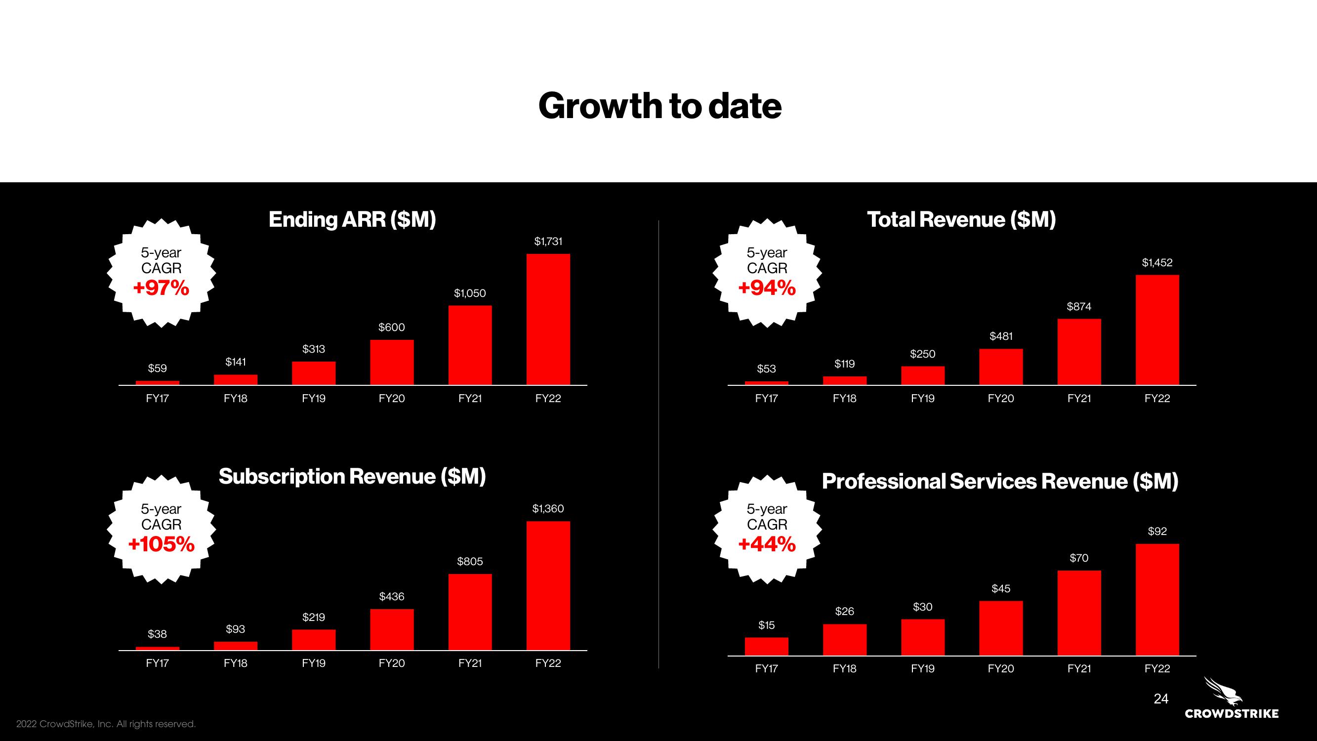 Crowdstrike Investor Day Presentation Deck slide image #24