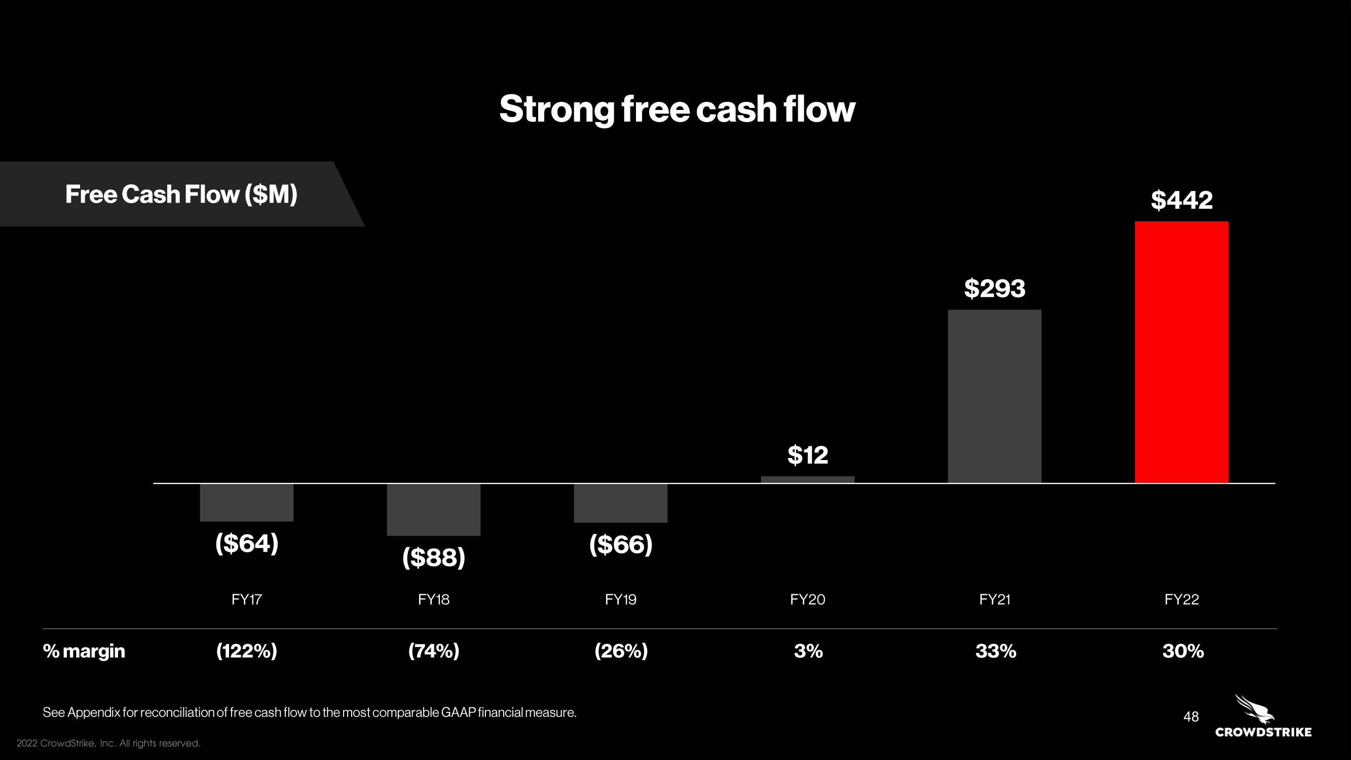 Crowdstrike Investor Day Presentation Deck slide image #48