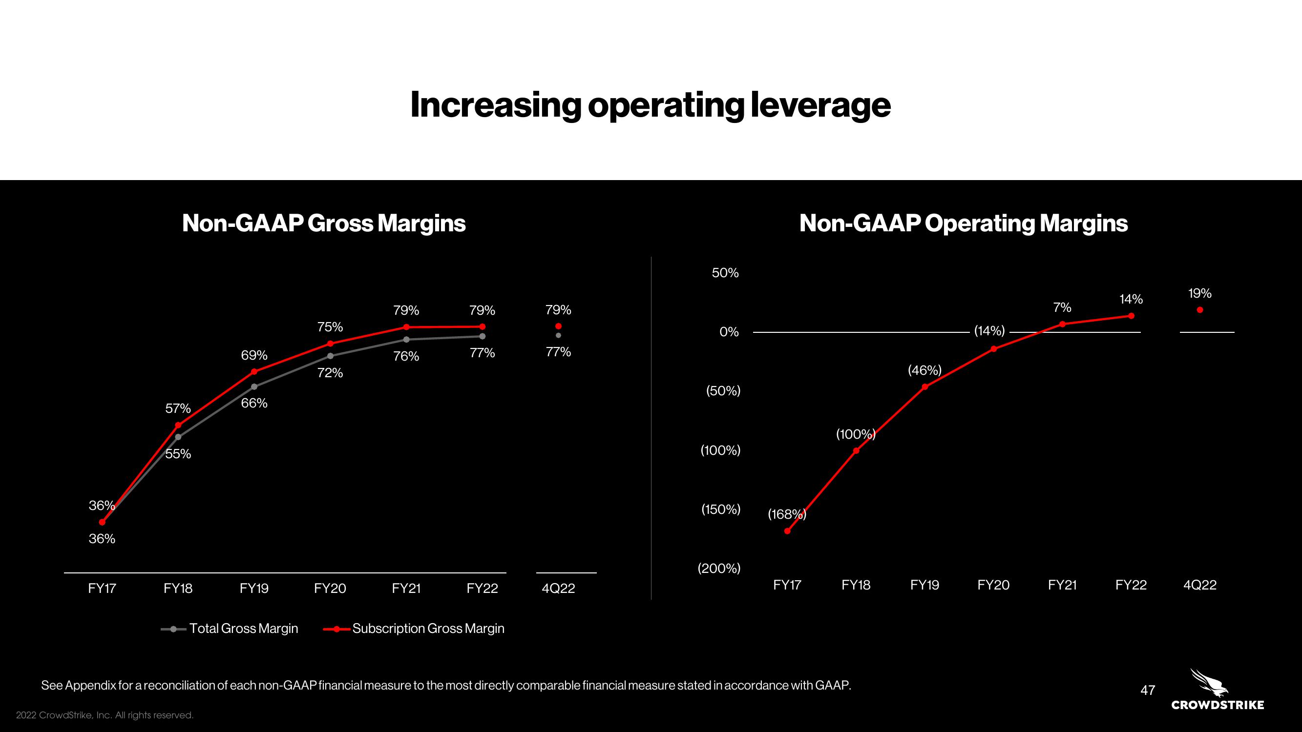 Crowdstrike Investor Day Presentation Deck slide image #47