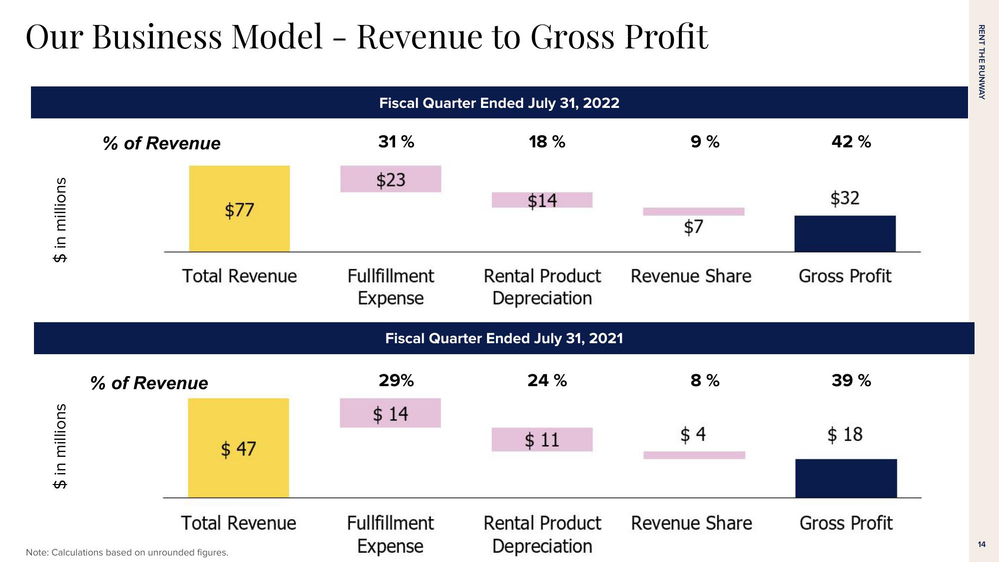 Rent The Runway Results Presentation Deck slide image #14