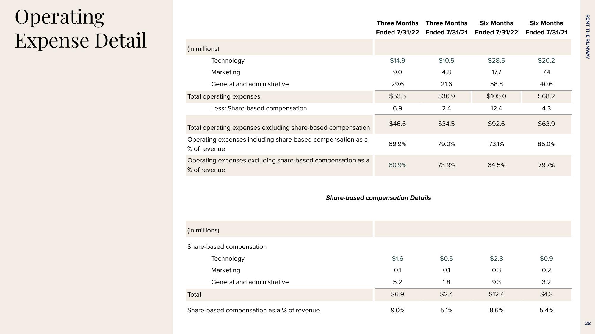 Rent The Runway Results Presentation Deck slide image #28