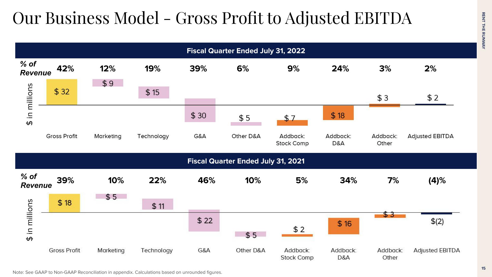 Rent The Runway Results Presentation Deck slide image #15