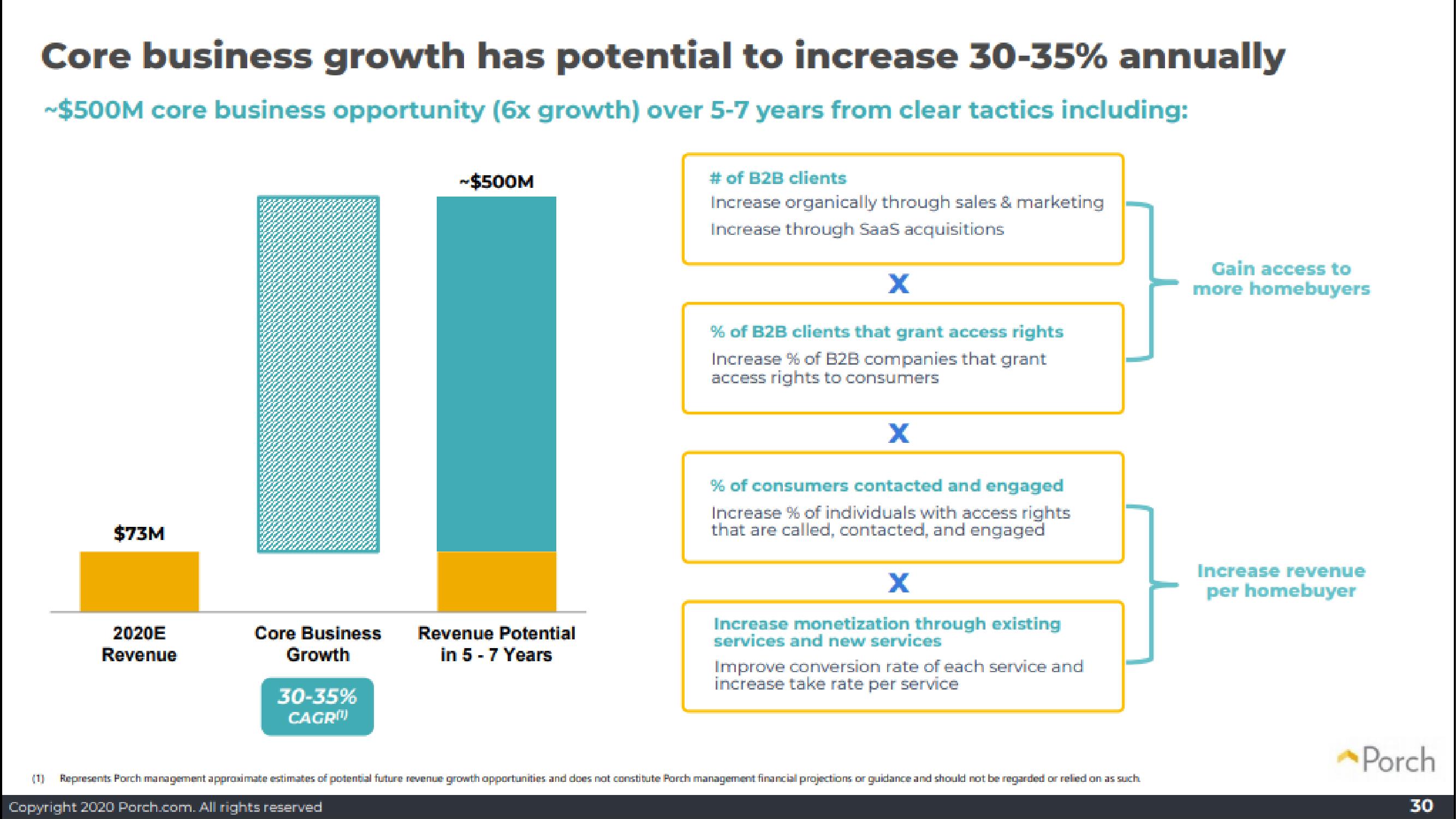 Porch SPAC Presentation Deck slide image #30