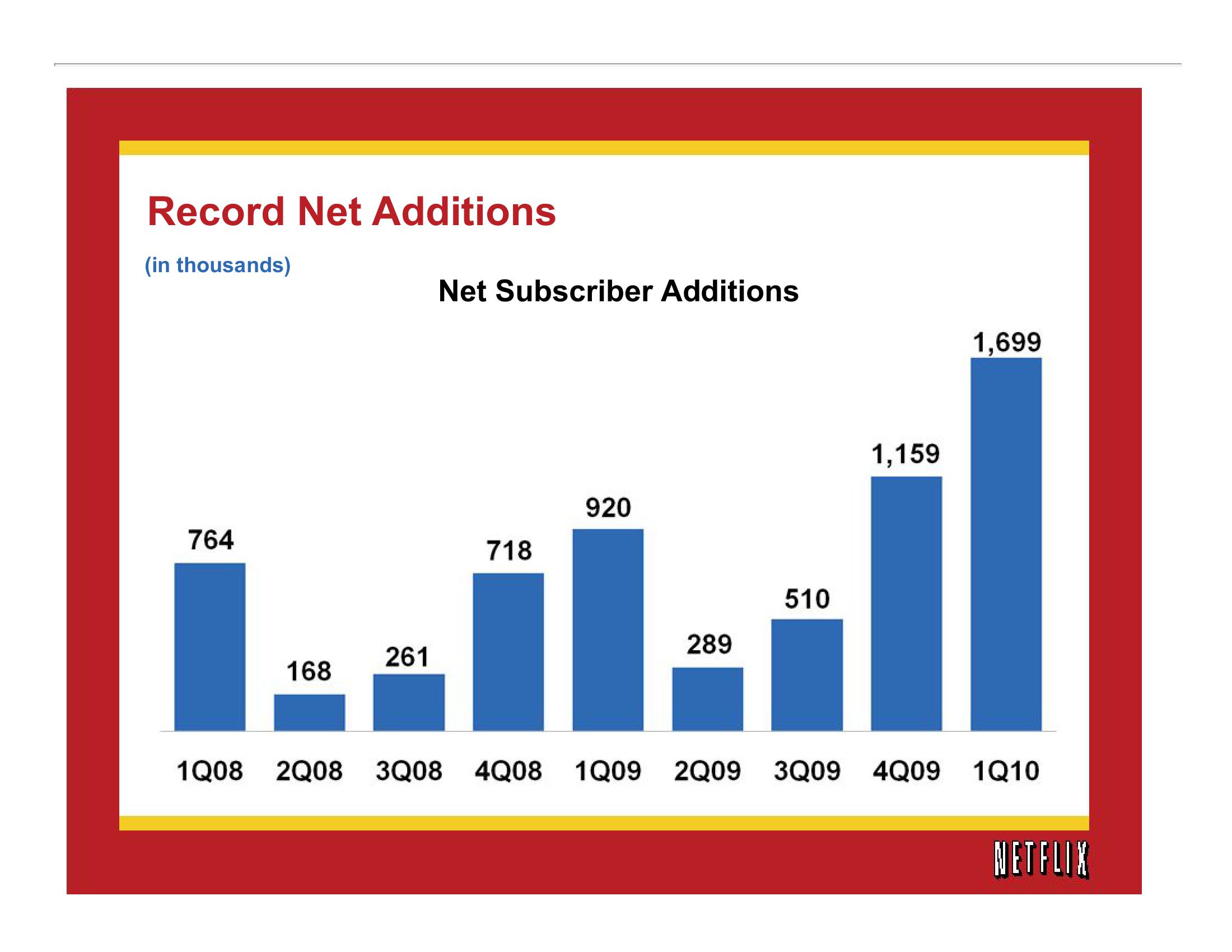 Netflix Results Presentation Deck slide image #6