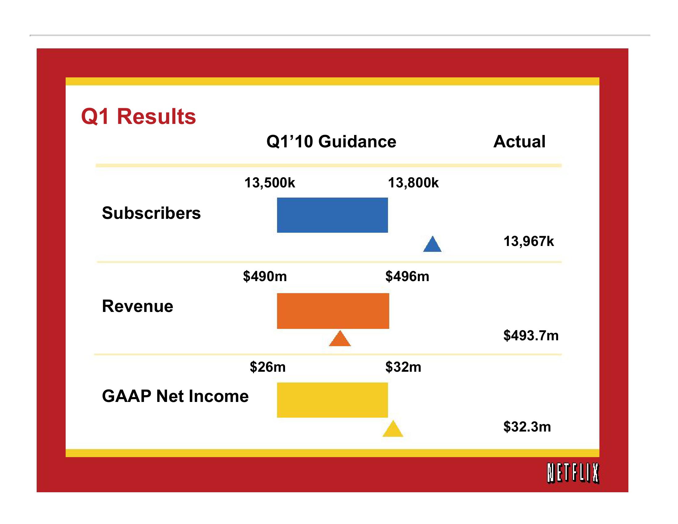 Netflix Results Presentation Deck slide image #4