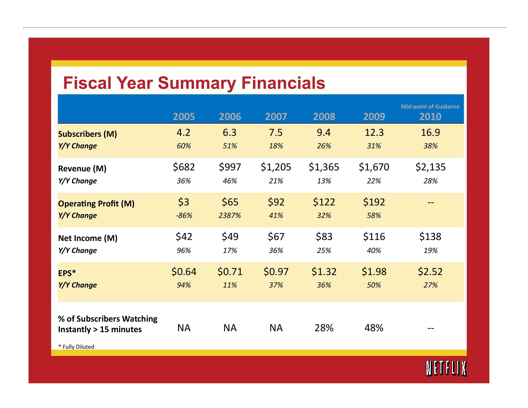 Netflix Results Presentation Deck slide image #14