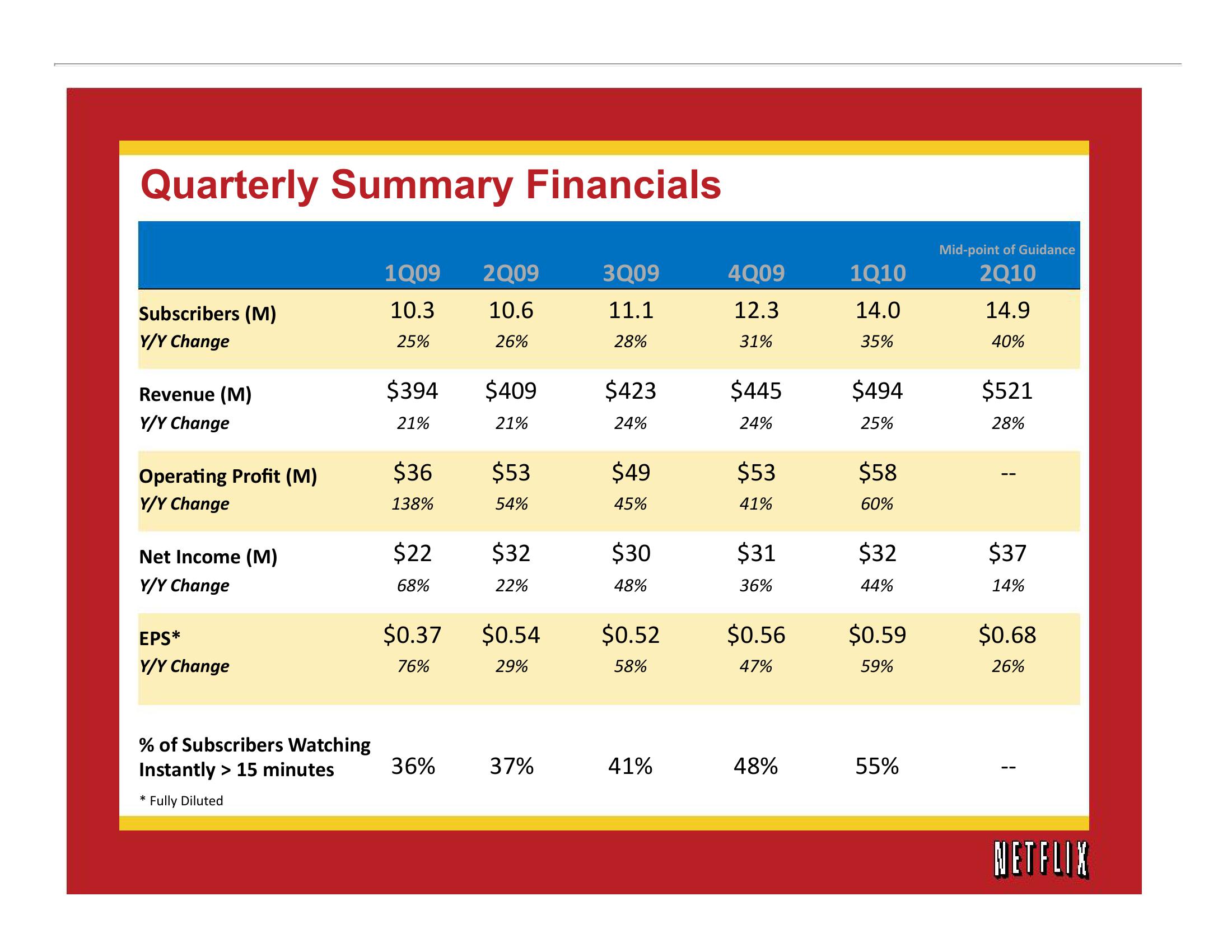 Netflix Results Presentation Deck slide image #13