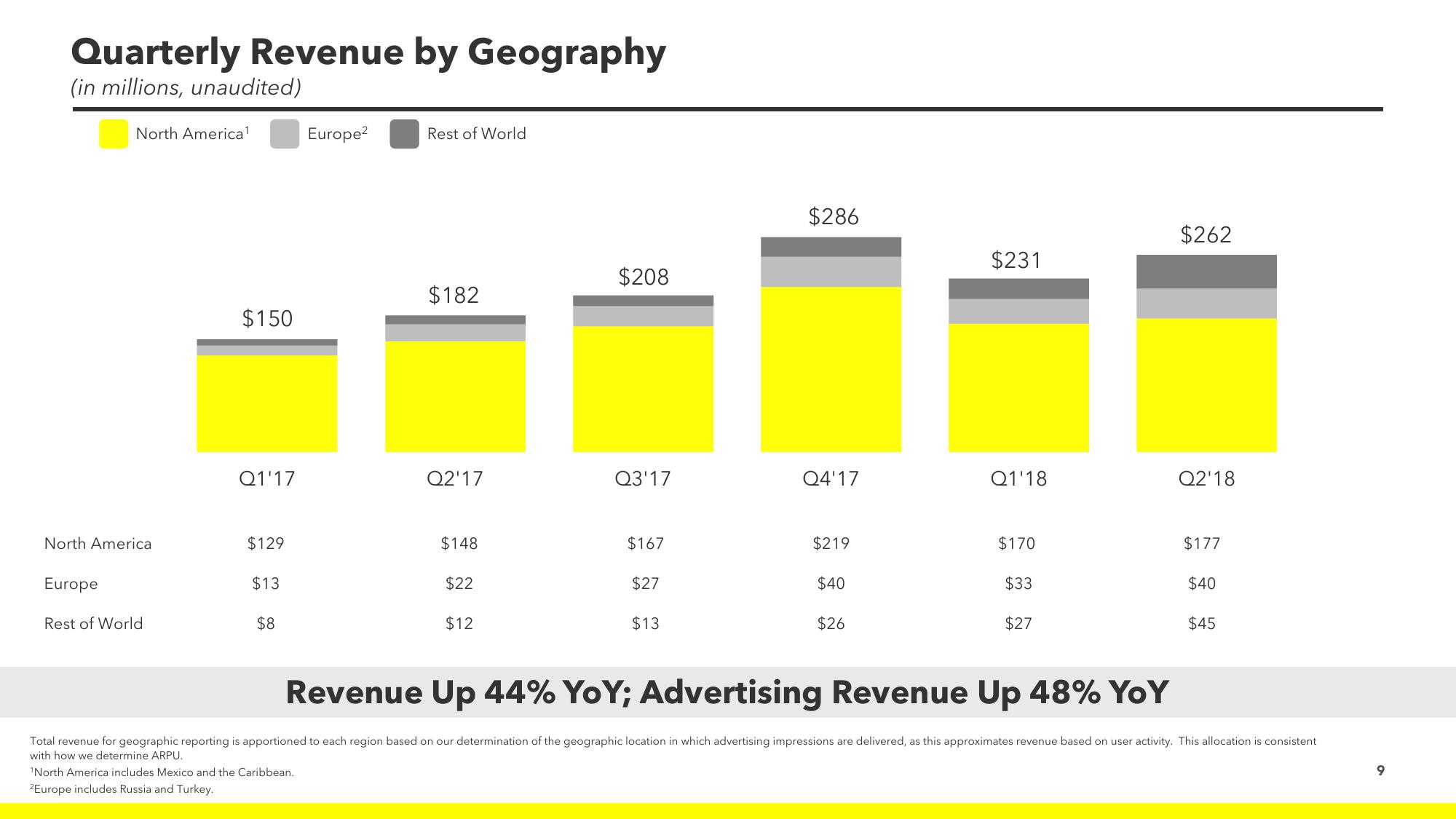 Snap Inc Results Presentation Deck slide image #9