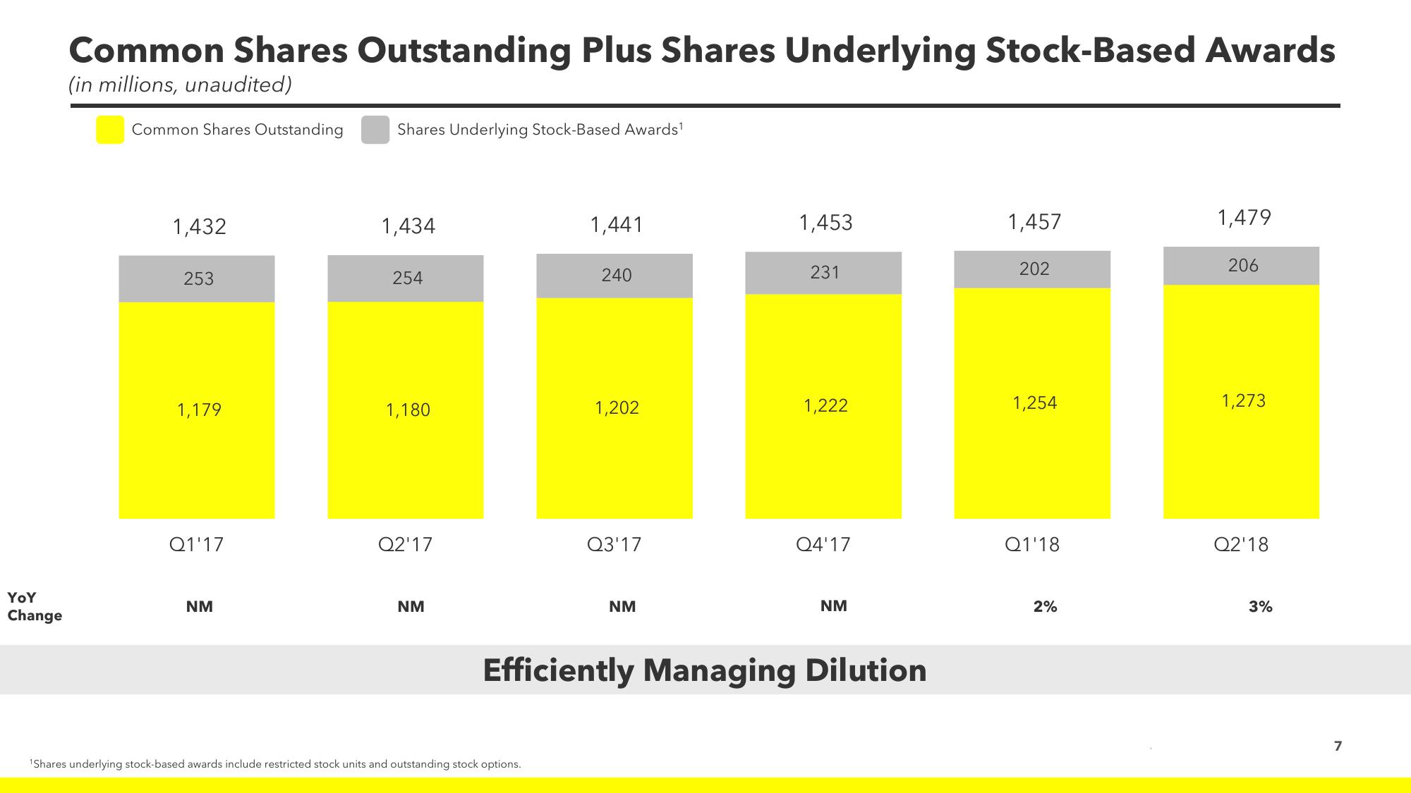 Snap Inc Results Presentation Deck slide image #7