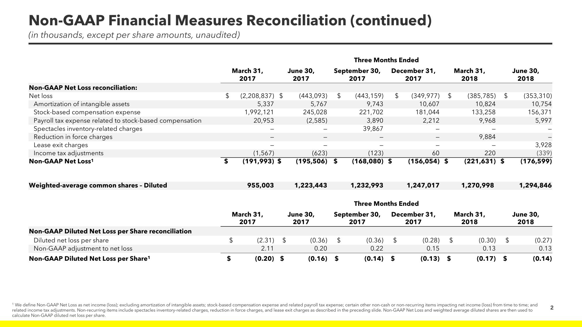 Snap Inc Results Presentation Deck slide image #17