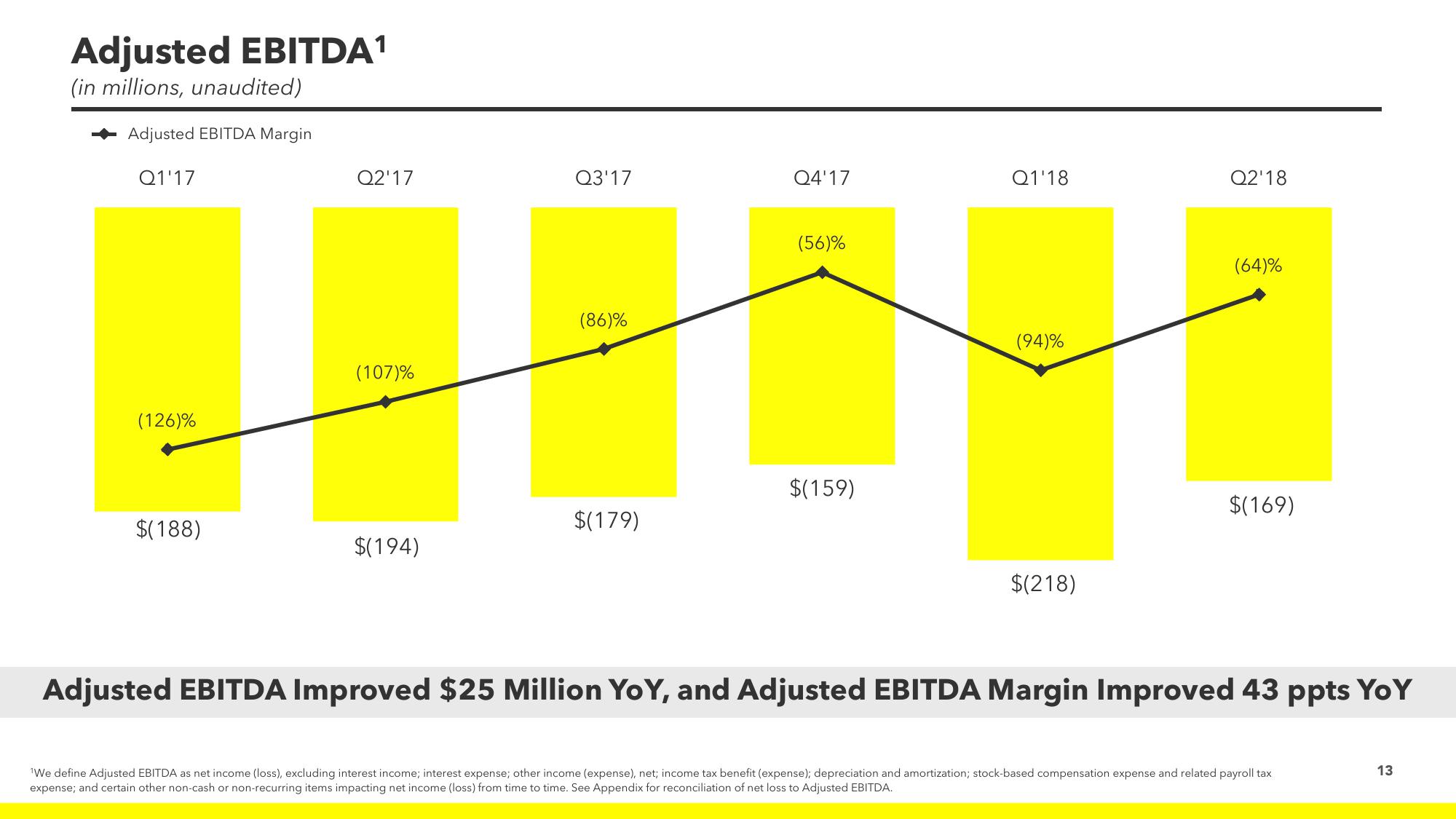 Snap Inc Results Presentation Deck slide image #13