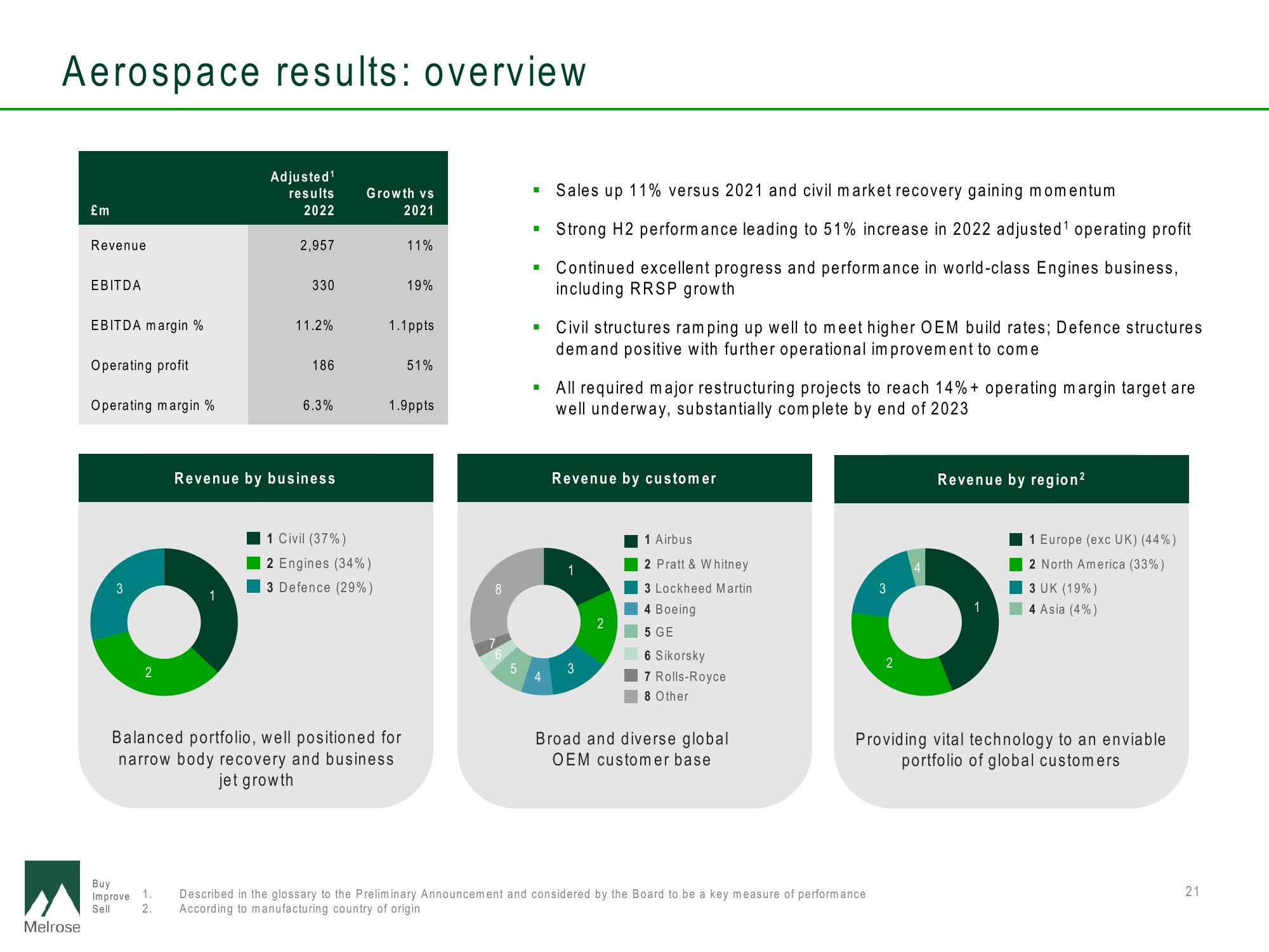 Melrose Results Presentation Deck slide image #21