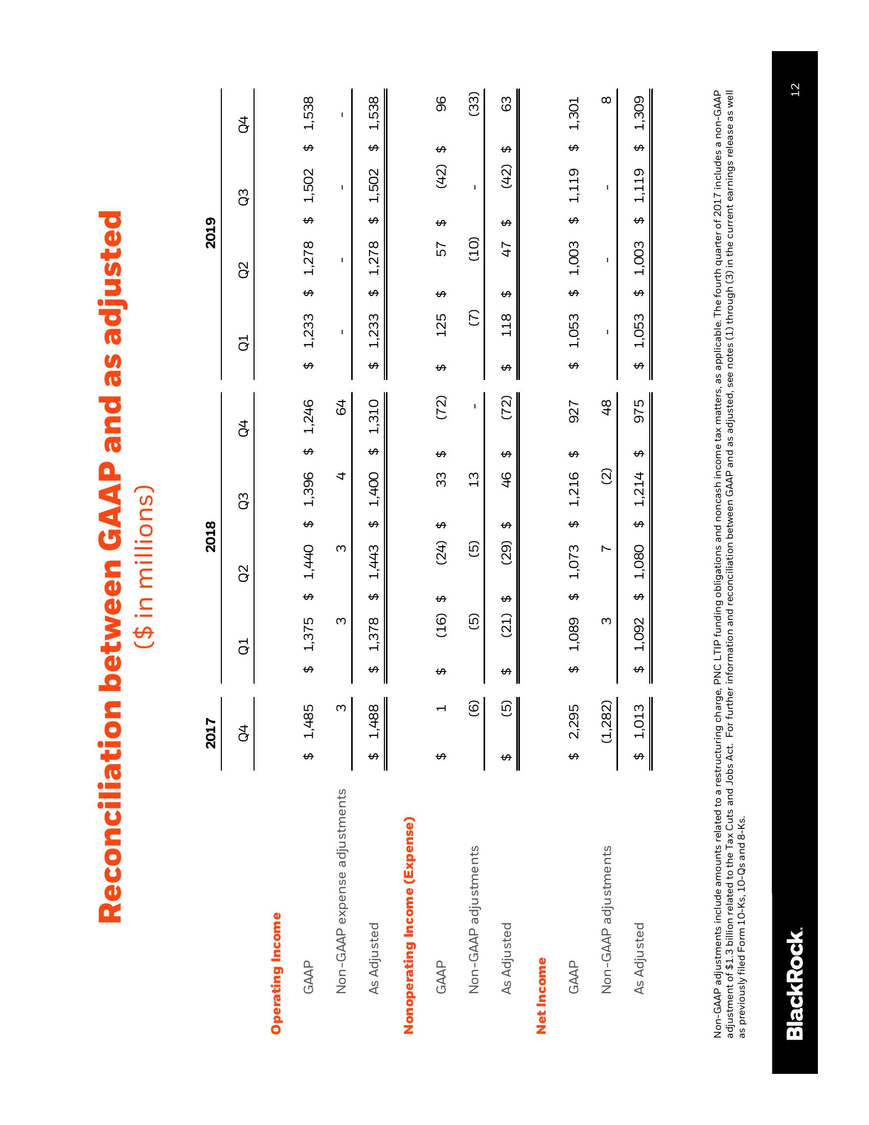 BlackRock Results Presentation Deck slide image #13