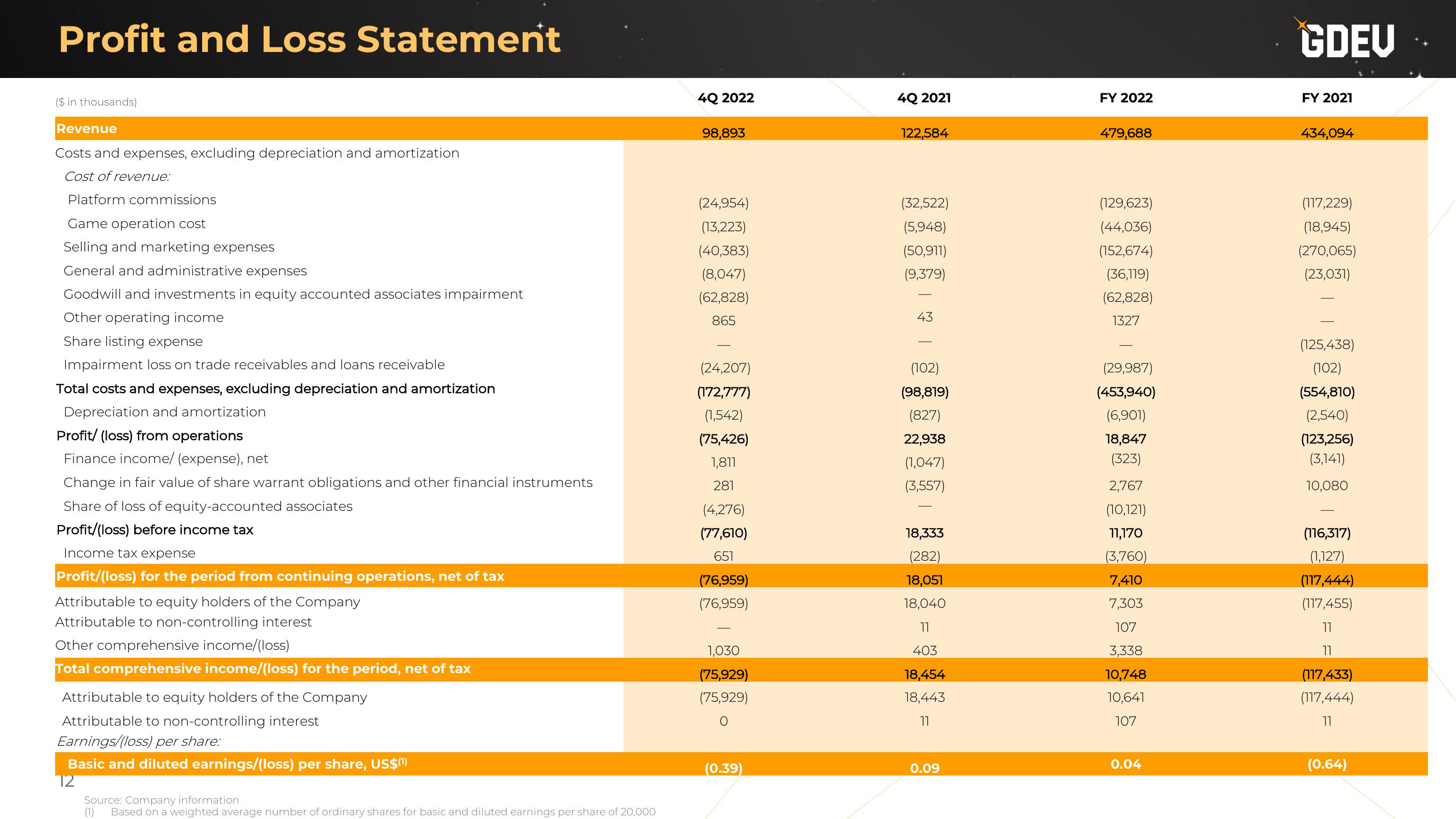 Nexters Results Presentation Deck slide image #12