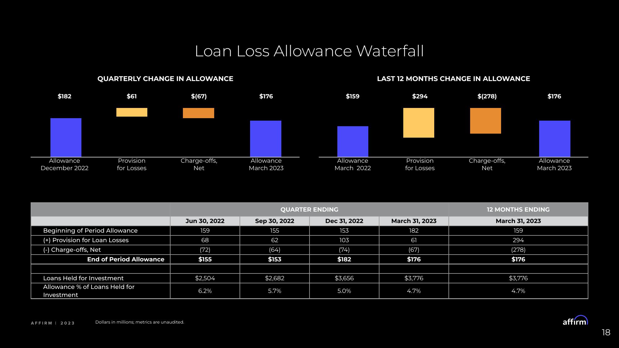 Affirm Investor Event Presentation Deck slide image #18