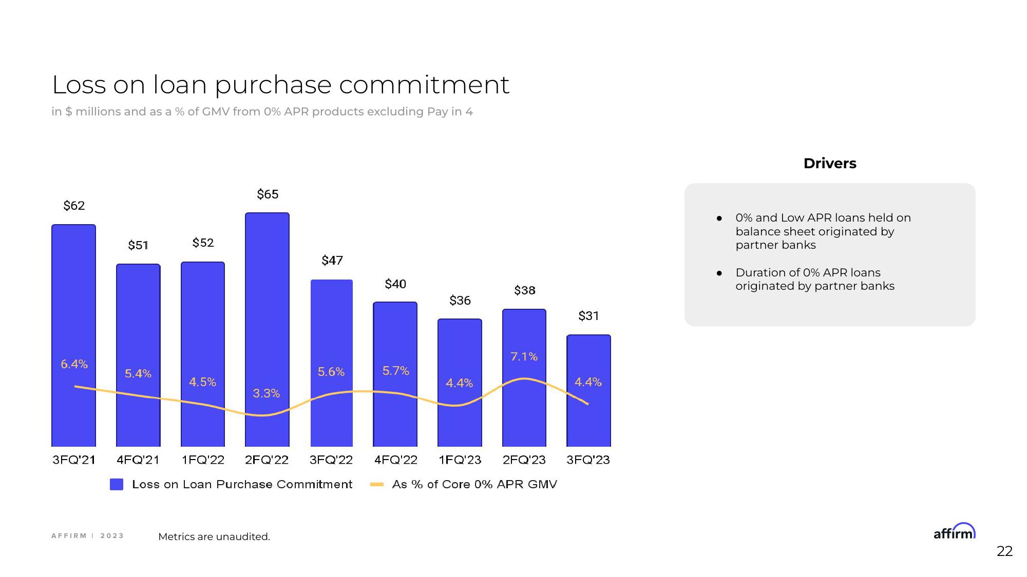 Affirm Investor Event Presentation Deck slide image #22