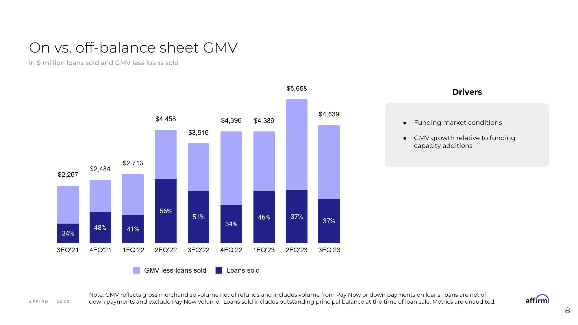 Affirm Investor Event Presentation Deck slide image #8