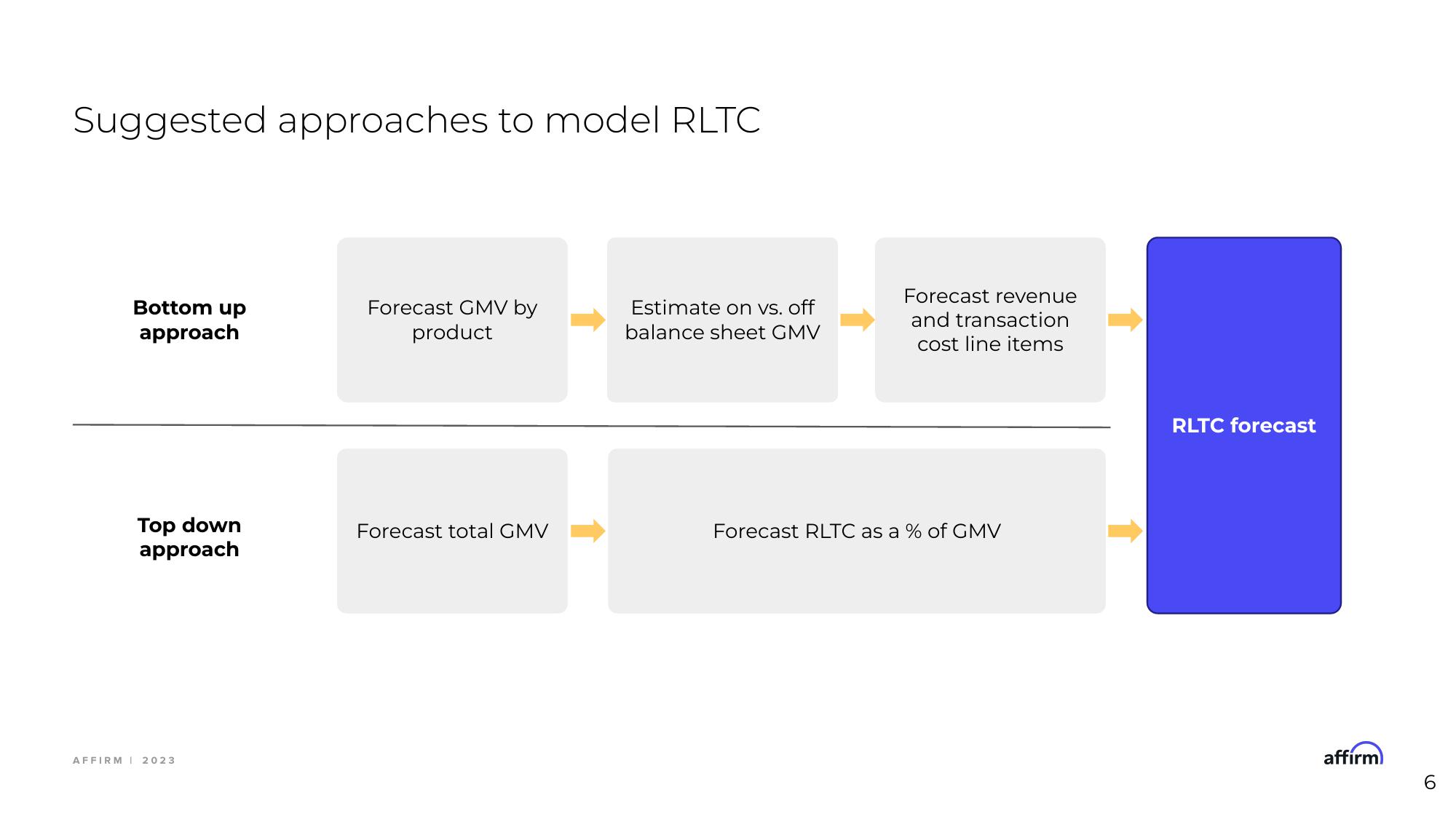 Affirm Investor Event Presentation Deck slide image #6