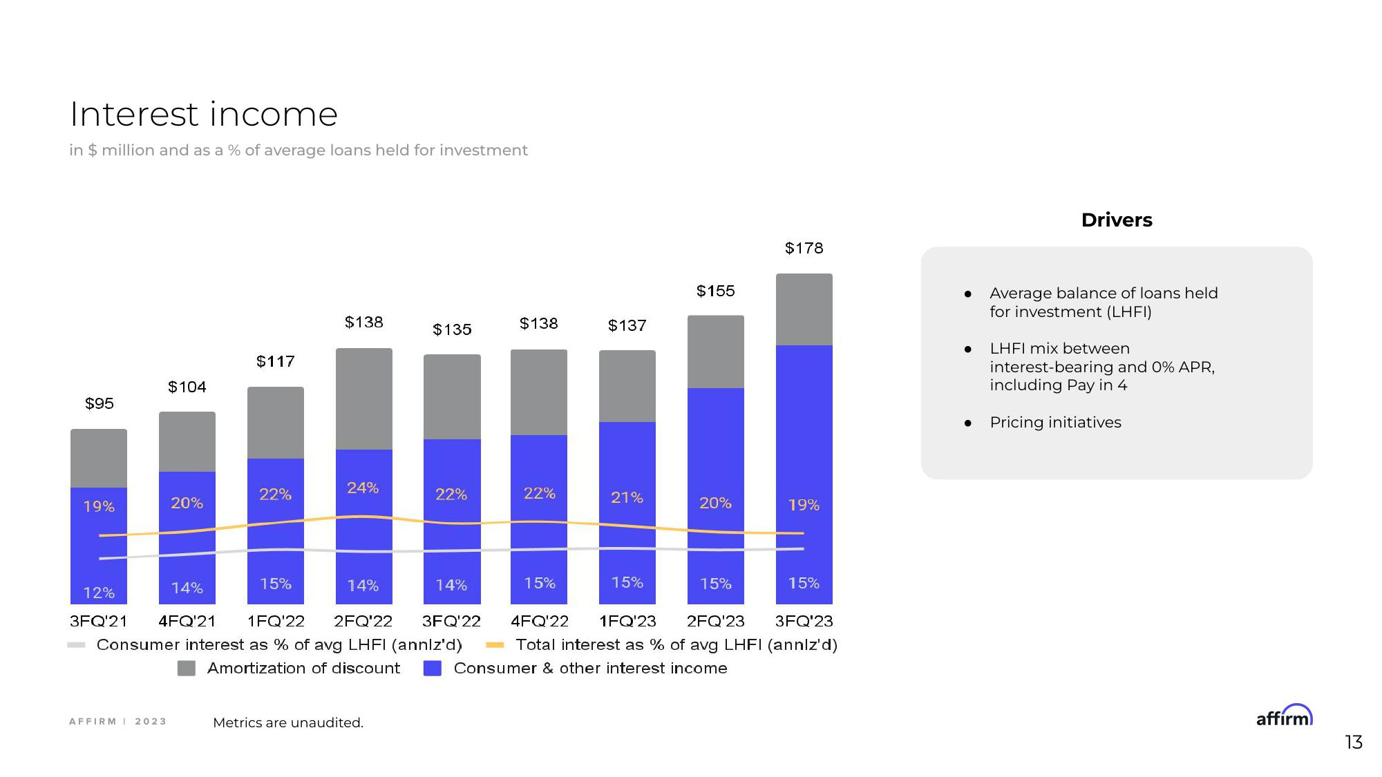 Affirm Investor Event Presentation Deck slide image #13