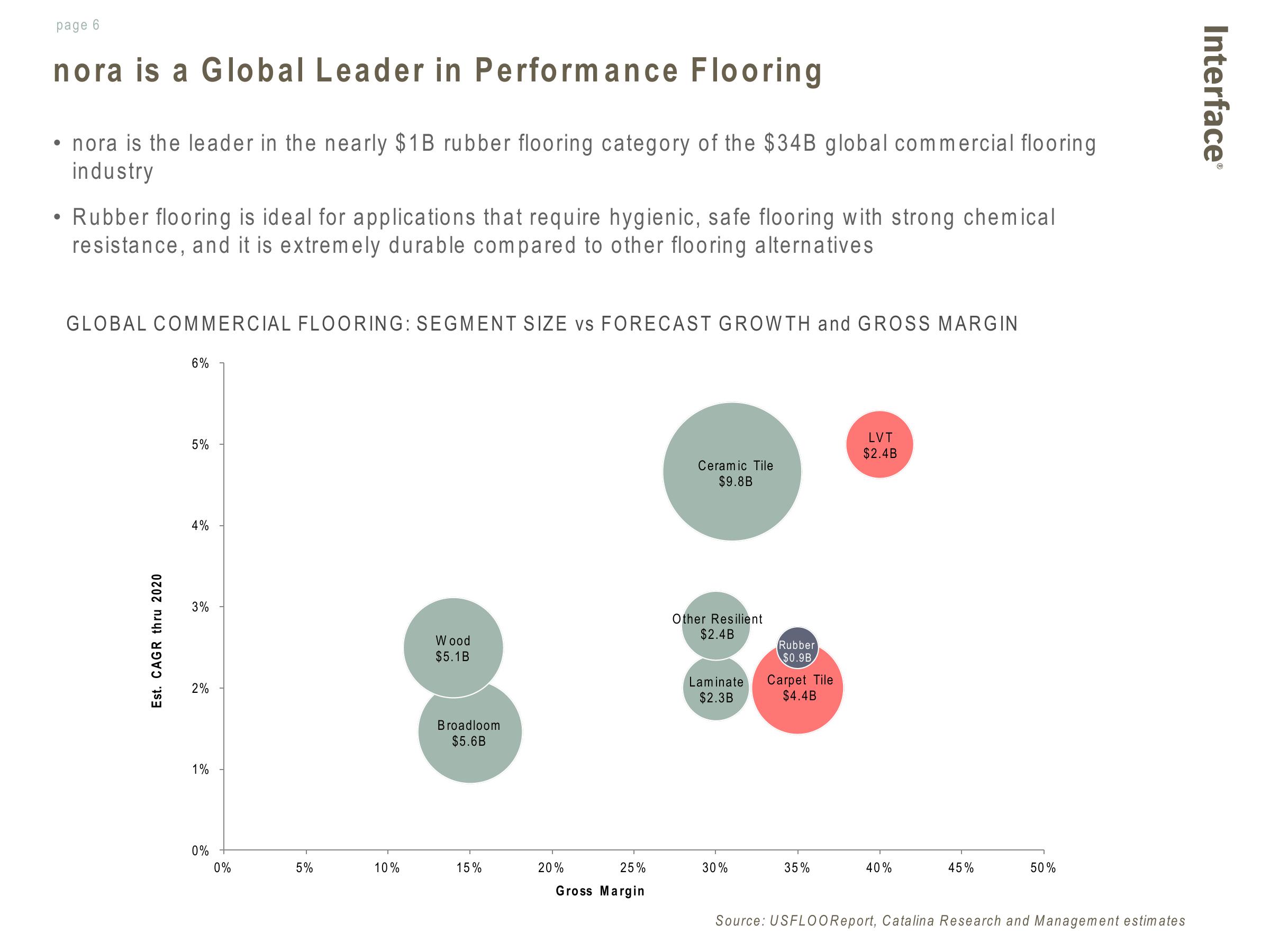 Interface Announces Planned Acquisition of Nora slide image #6