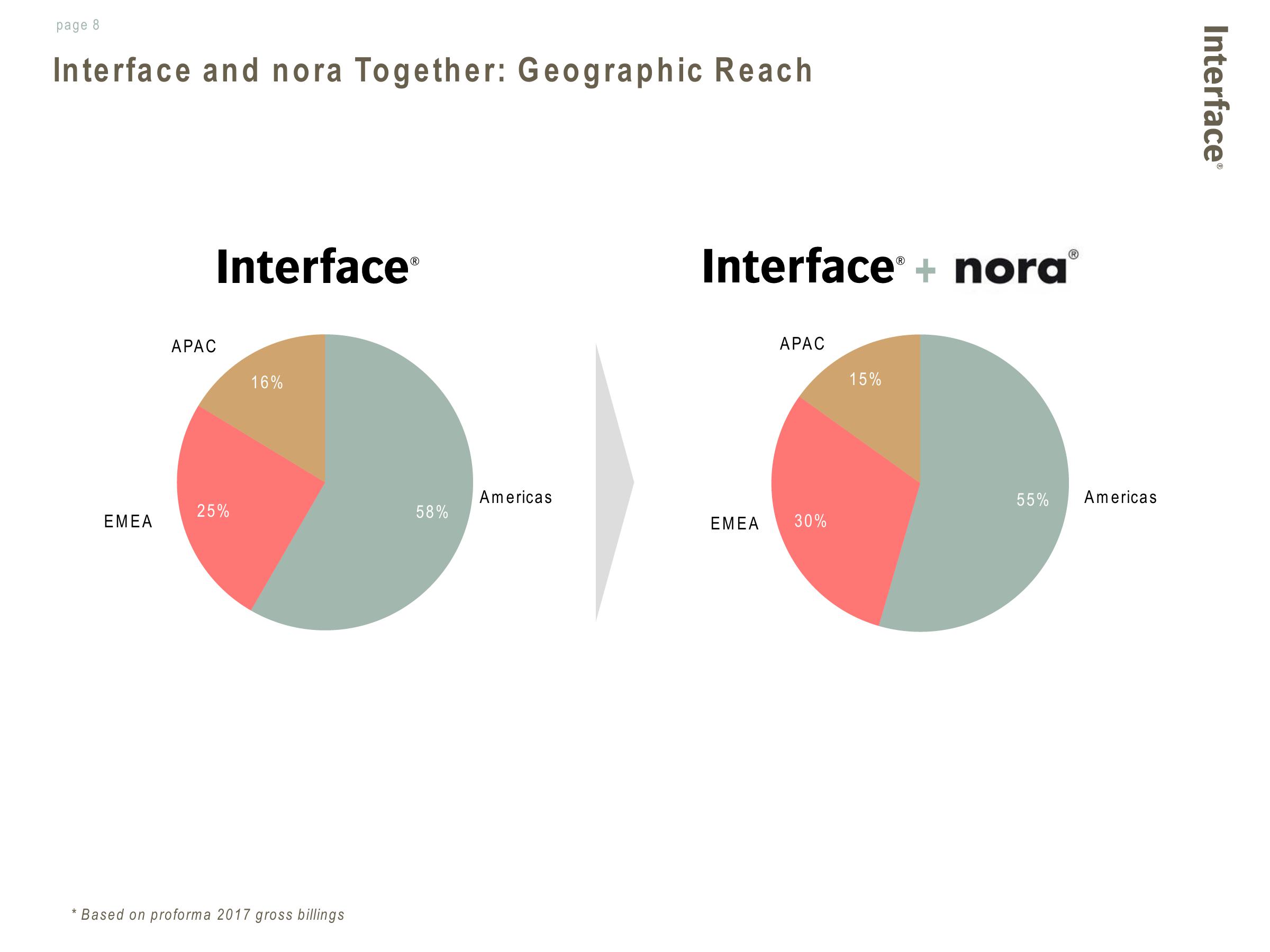 Interface Announces Planned Acquisition of Nora slide image #8