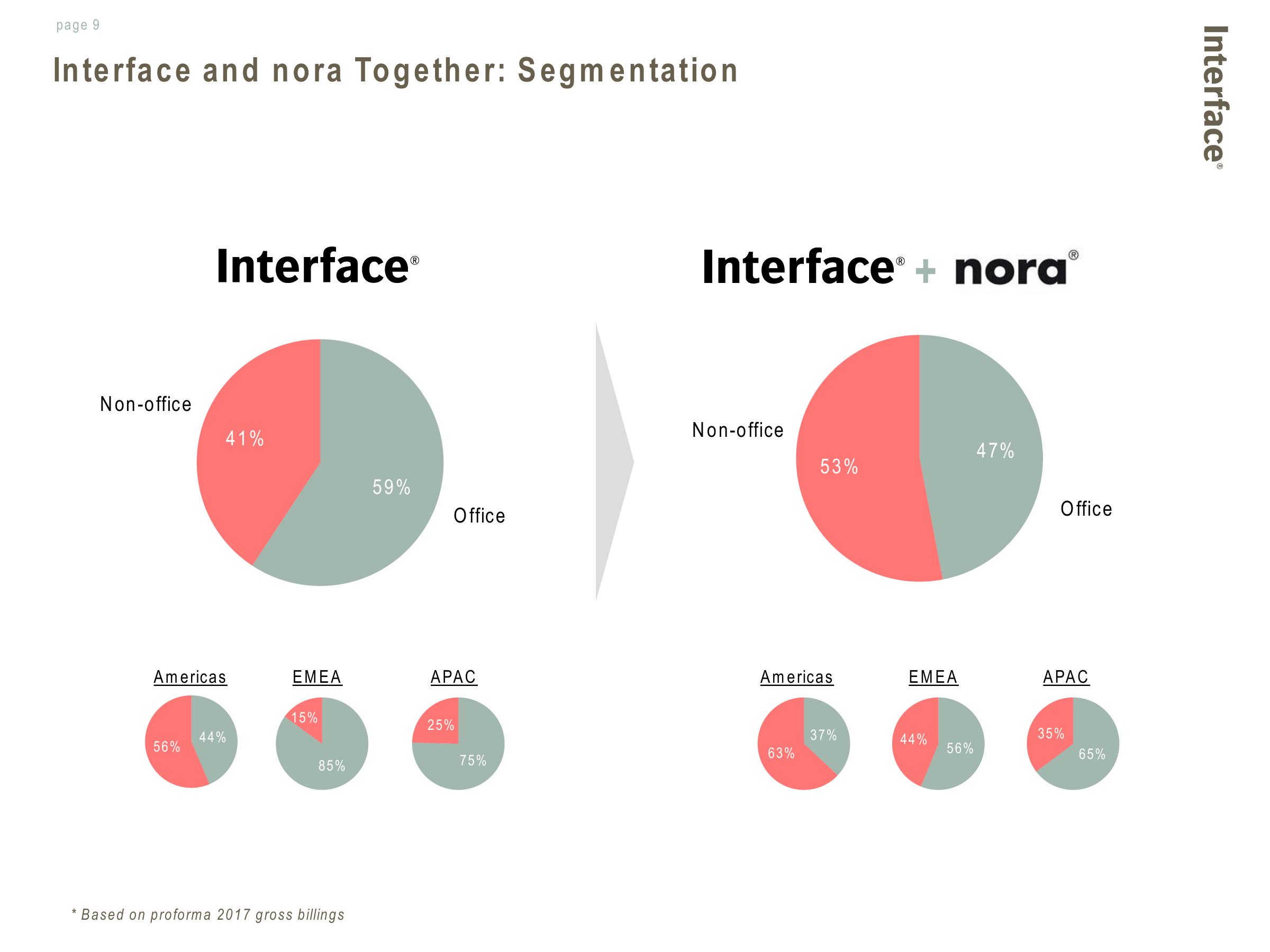 Interface Announces Planned Acquisition of Nora slide image #9