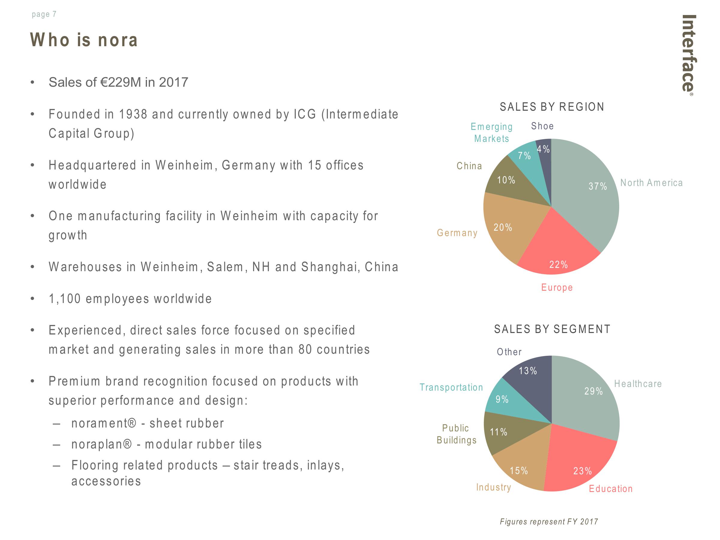 Interface Announces Planned Acquisition of Nora slide image #7