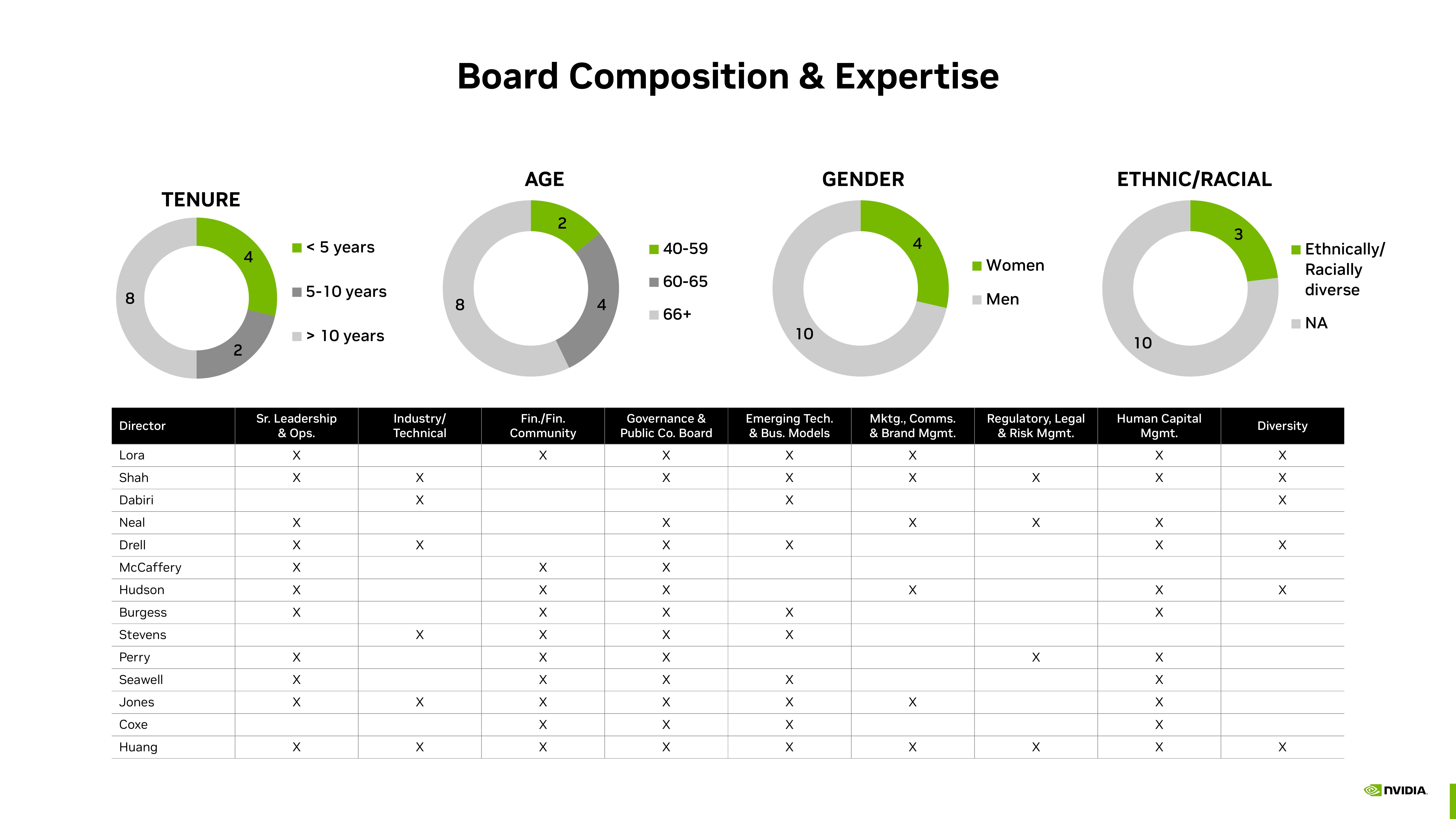 NVIDIA Shareholder Engagement Presentation Deck slide image #7