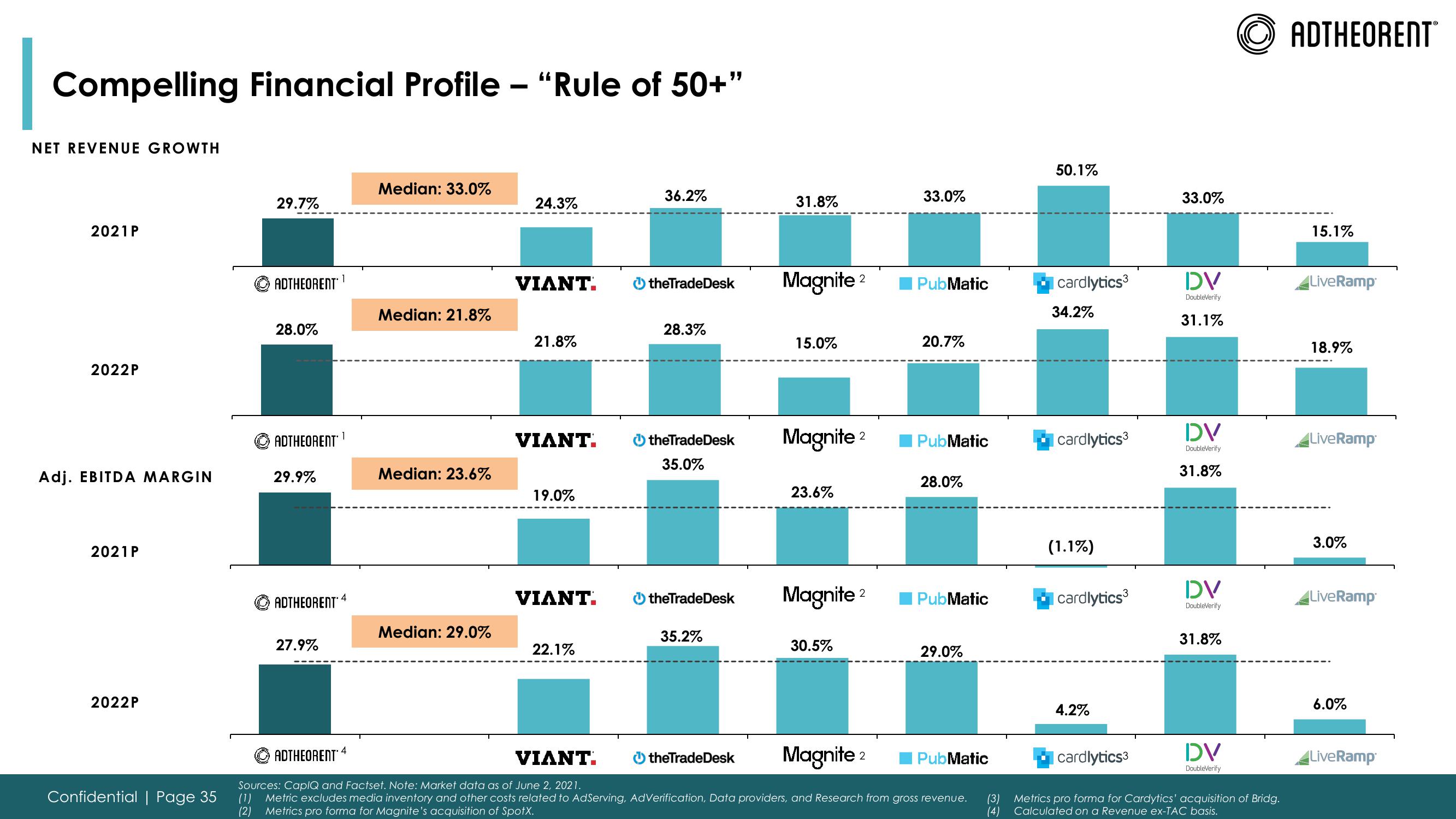 Adtheorent SPAC Presentation Deck slide image #35