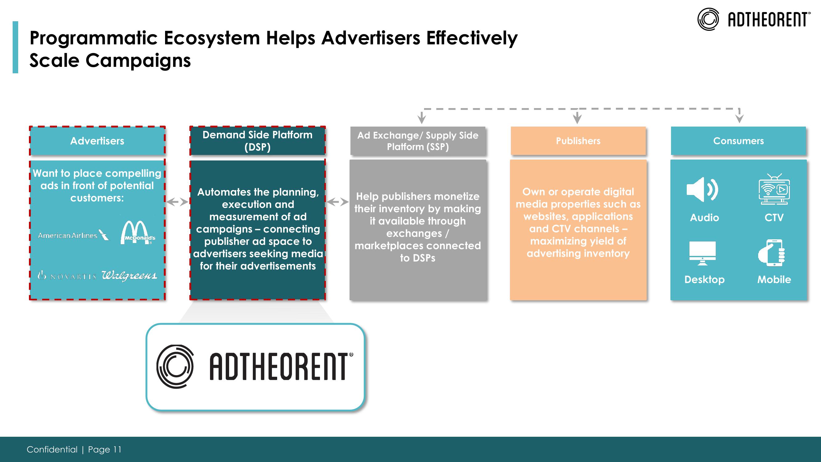 Adtheorent SPAC Presentation Deck slide image #11