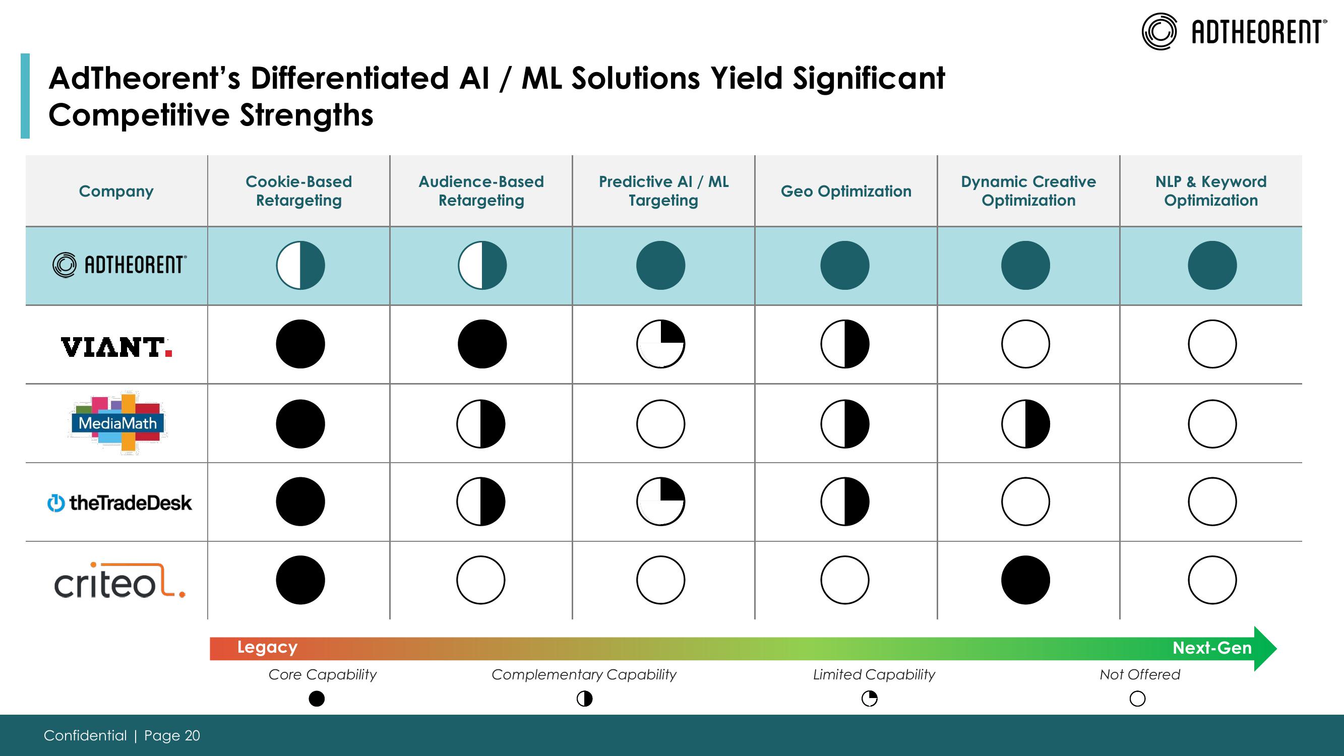 Adtheorent SPAC Presentation Deck slide image #20