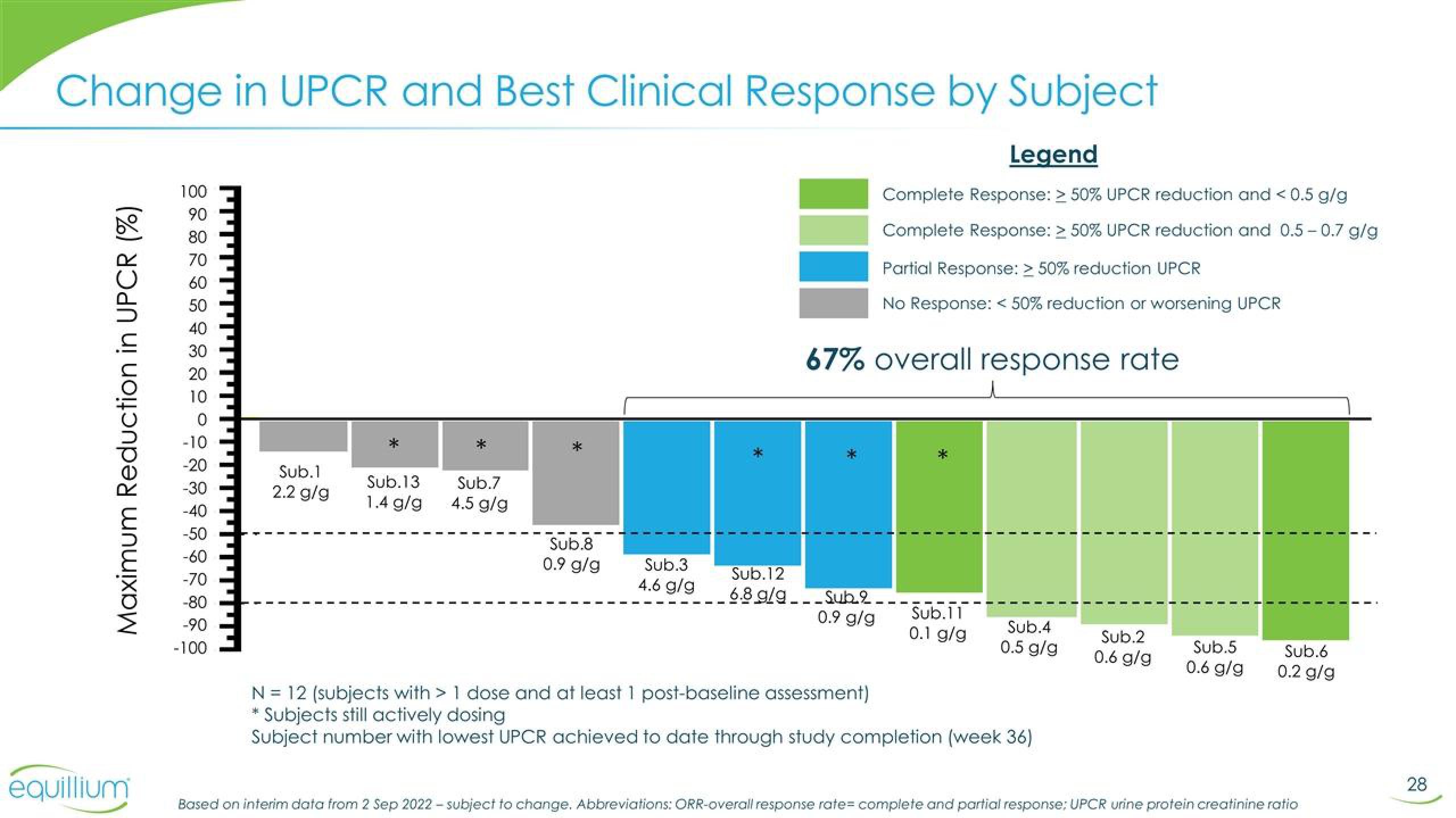 Equillium Results Presentation Deck slide image #28