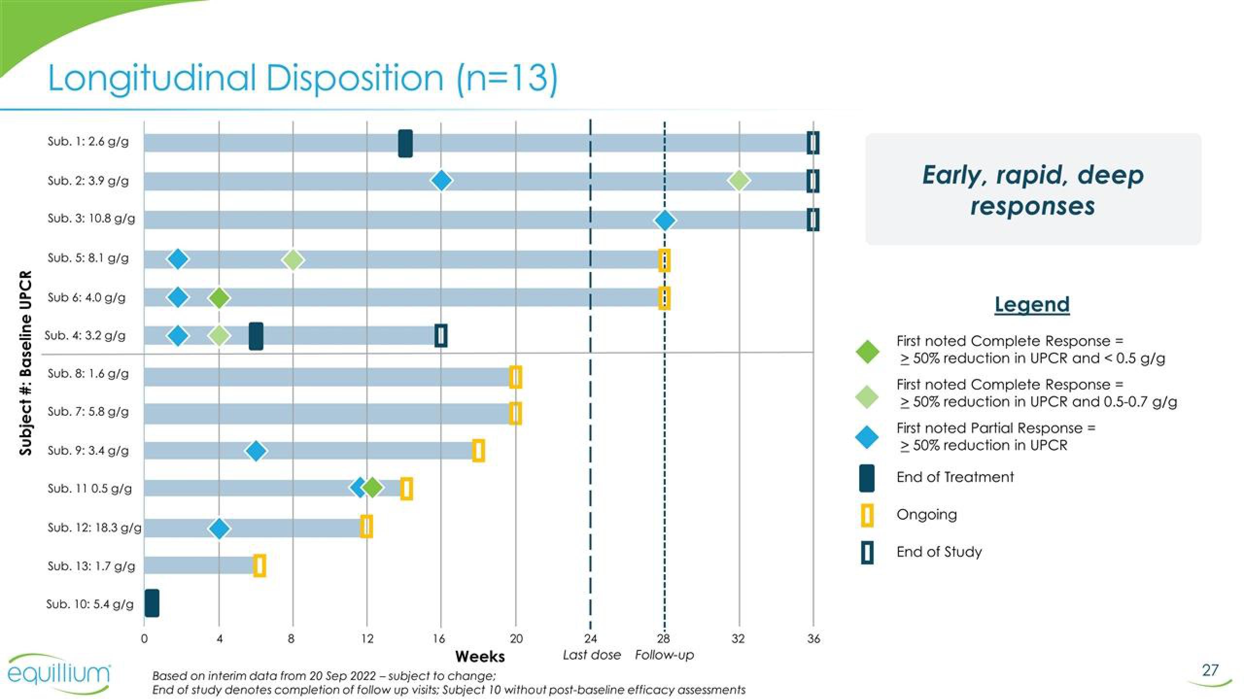 Equillium Results Presentation Deck slide image #27