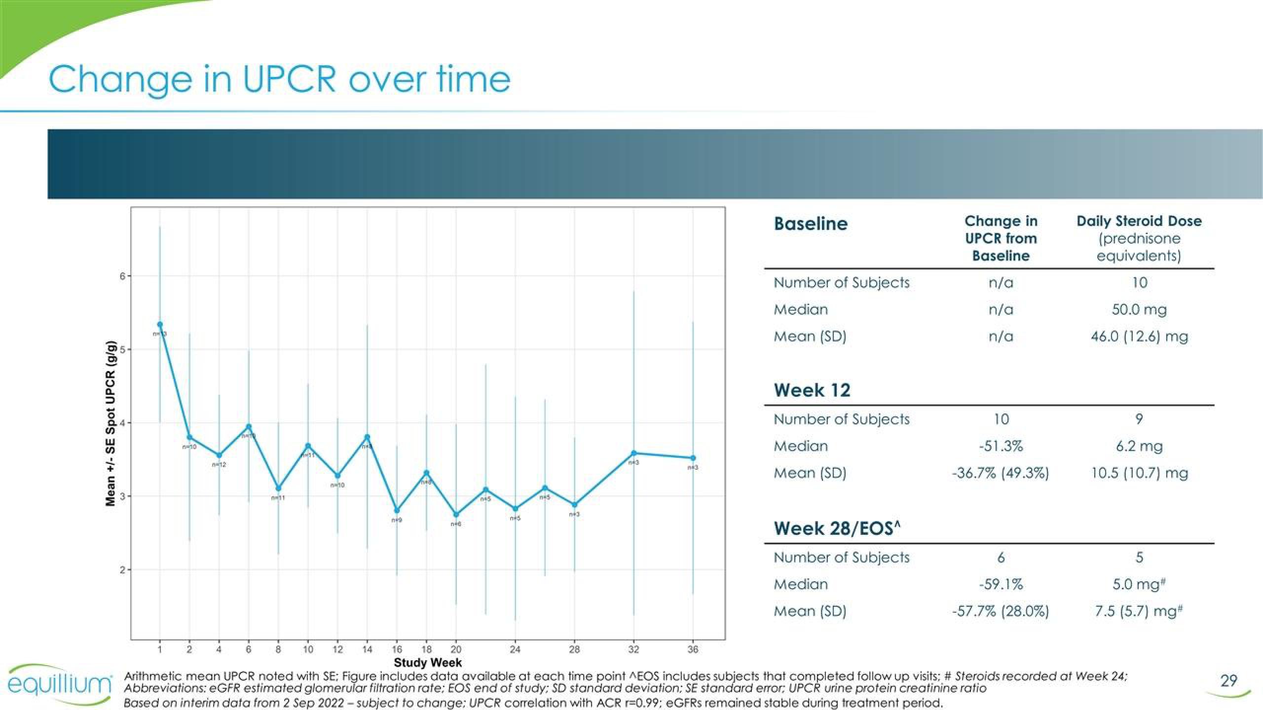 Equillium Results Presentation Deck slide image #29