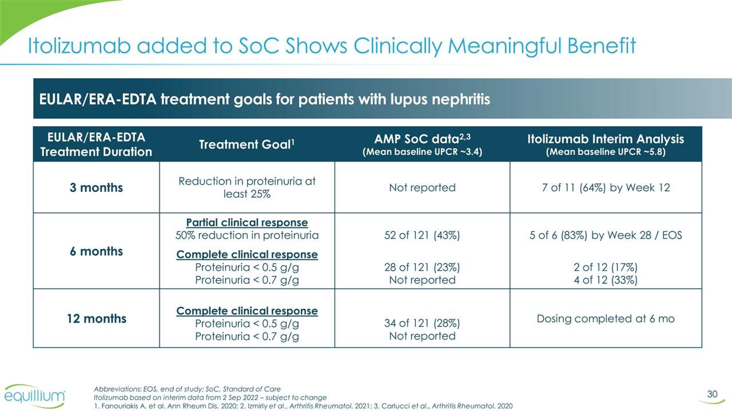 Equillium Results Presentation Deck slide image #30
