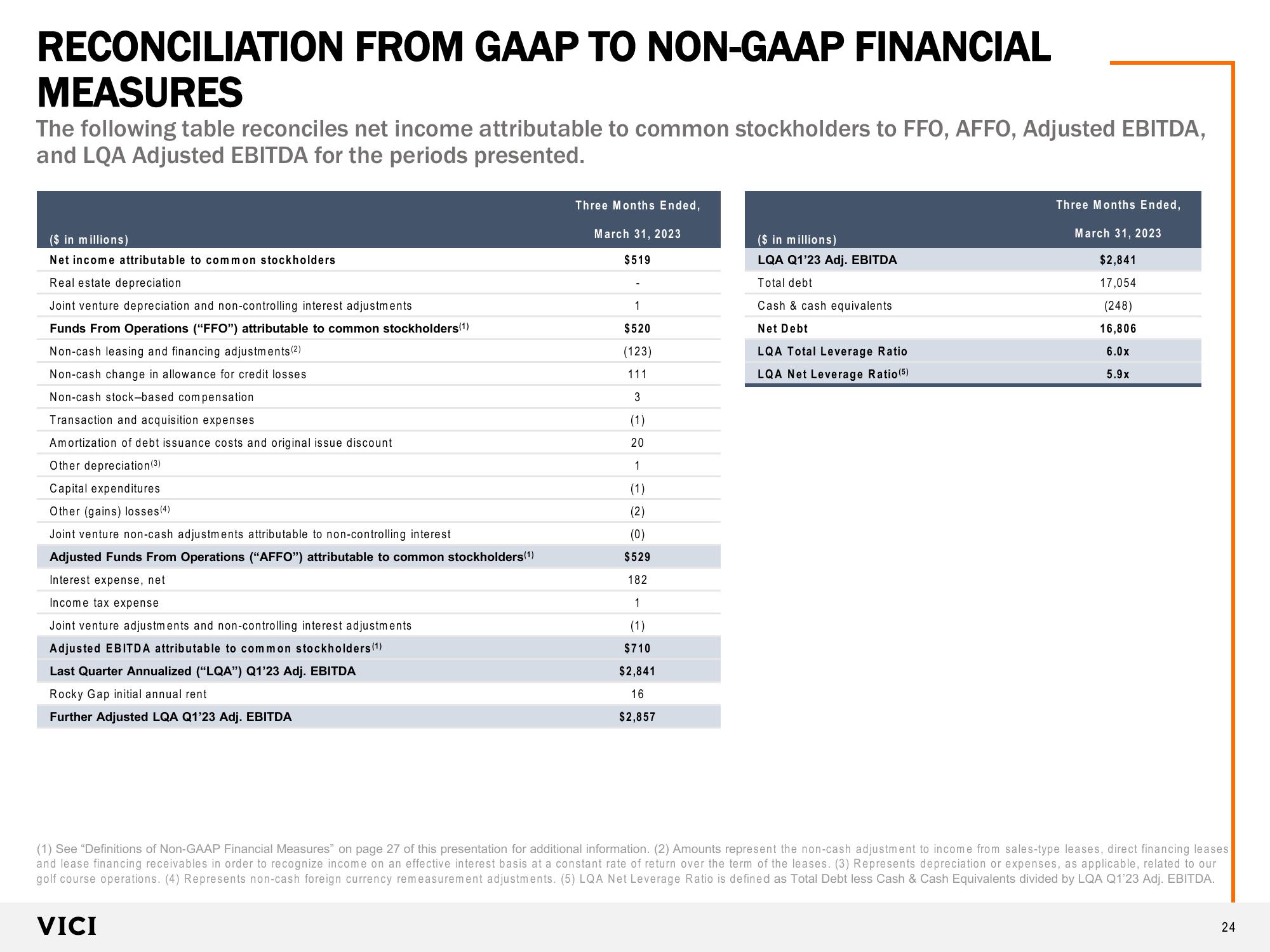 VICI  Investor Presentation slide image #24